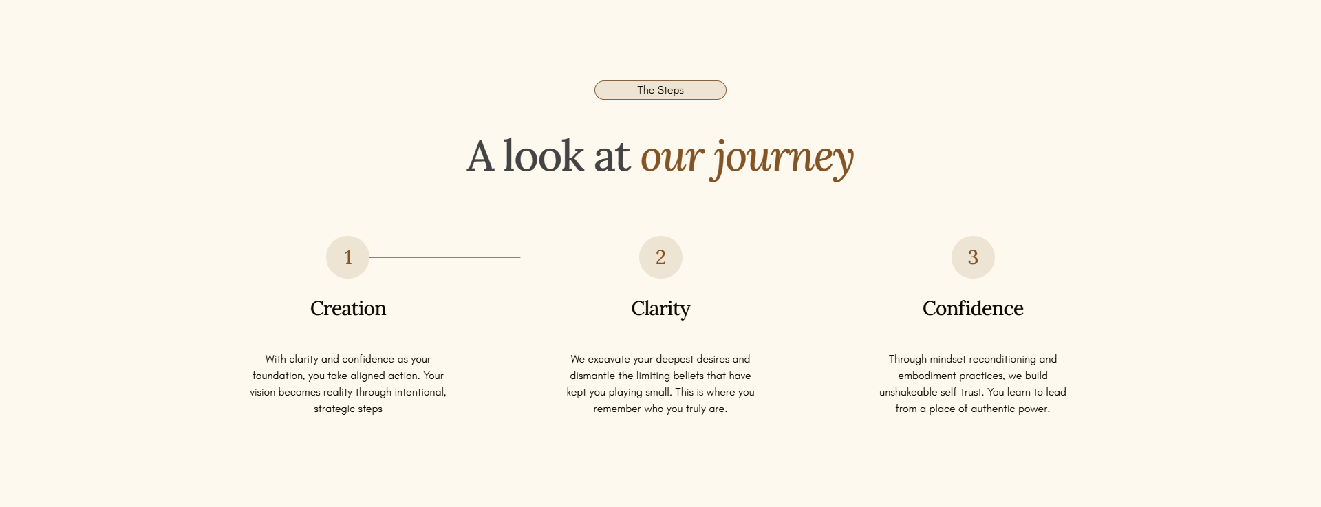 Webpage titled "A look at our journey" with three steps: Creation, Clarity, Confidence, each with descriptions under numbered circles on a beige background.