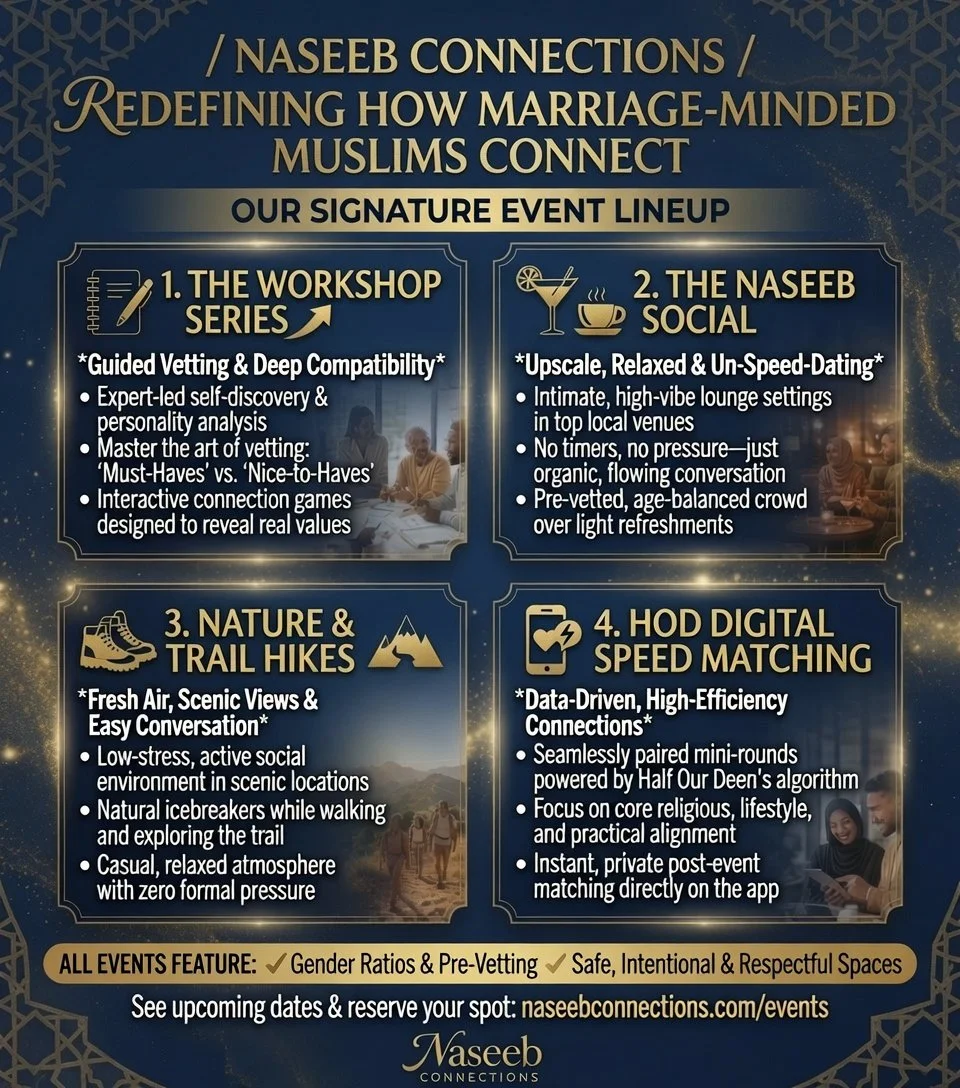 A promotional flyer for Naseeb Connections showcasing four events: 1. The Workshop Series, emphasizing self-discovery, personality analysis, and interactive games; 2. The Naseeb Social, a relaxed dating lounge in upscale venues, with organic conversation and light refreshments; 3. Nature & Trail Hikes, featuring scenic views, natural icebreakers, and a casual atmosphere; 4. HOD Digital Speed Matching, using data-driven algorithms for private post-event matches. The flyer highlights features like gender ratios, pre-vetting, and respectful spaces, with a call to reserve spots on the website.