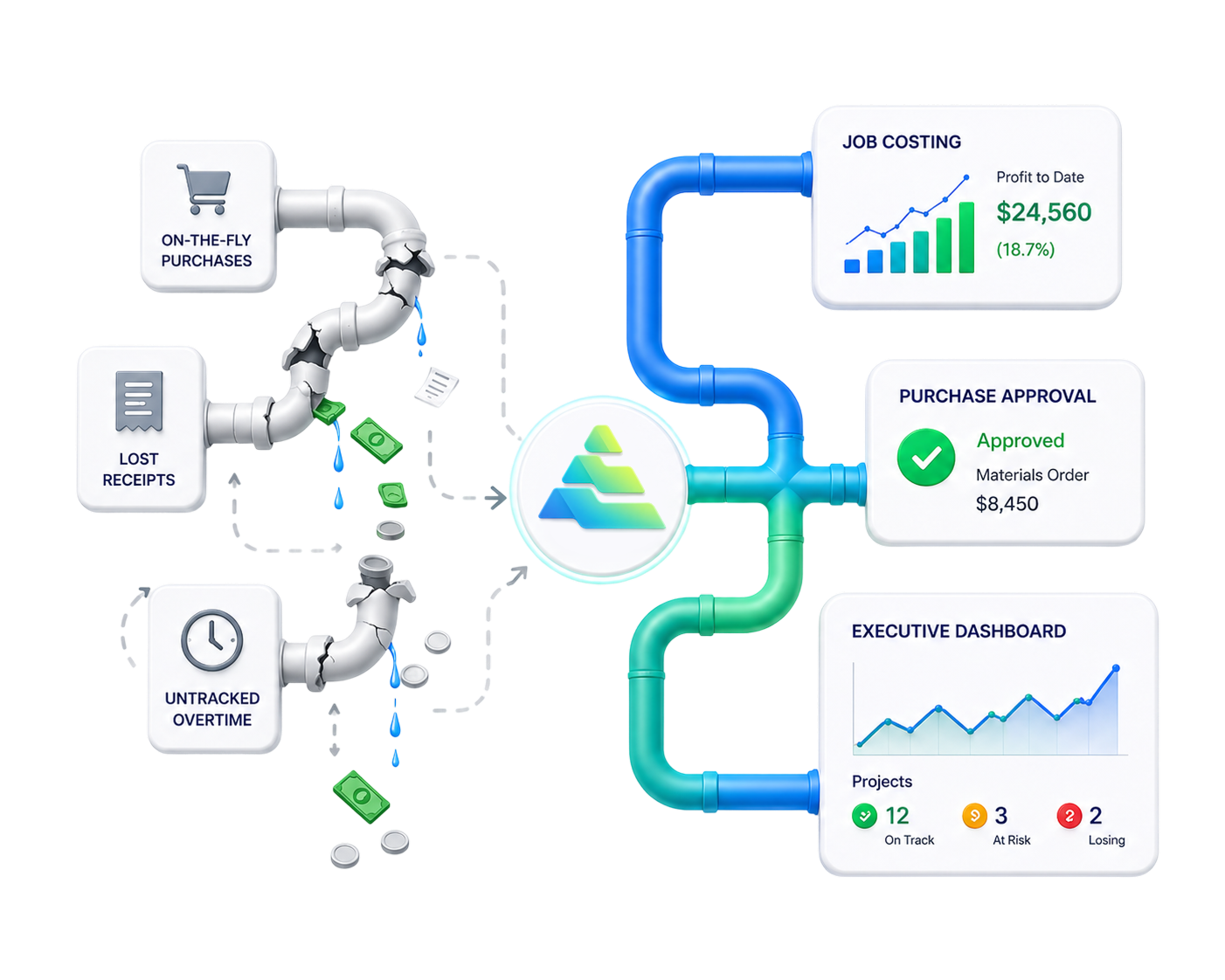 Diagram illustrating a workflow for purchase processing, showing on-the-fly purchases, lost receipts, and untracked overtime pipes leading to a central platform. The platform connects to dashboards displaying job costing, purchase approval, and executive project tracking, with upward trending graphs and KPIs.