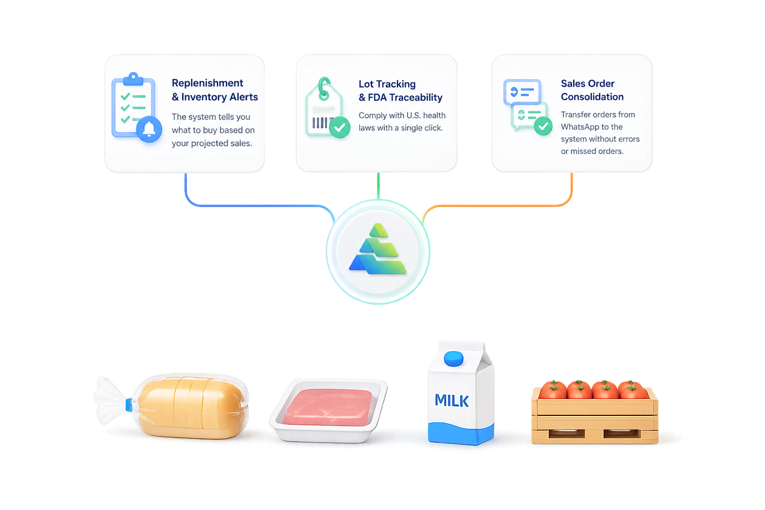 Infographic illustrating supply chain management features with icons and text, including replenishment alerts, lot tracking, and sales order consolidation, surrounding fresh food items such as bread, meat, milk, and tomatoes.