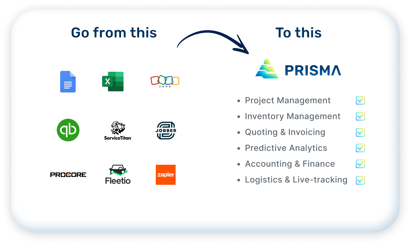 A comparison chart showing the transition from various software tools like Google Docs, Excel, Zoho, QuickBooks, ServiceTitan, Jobber, Procore, Fleetio, and Zapier to PRISMA software for managing project, inventory, quoting, analytics, accounting, and logistics.