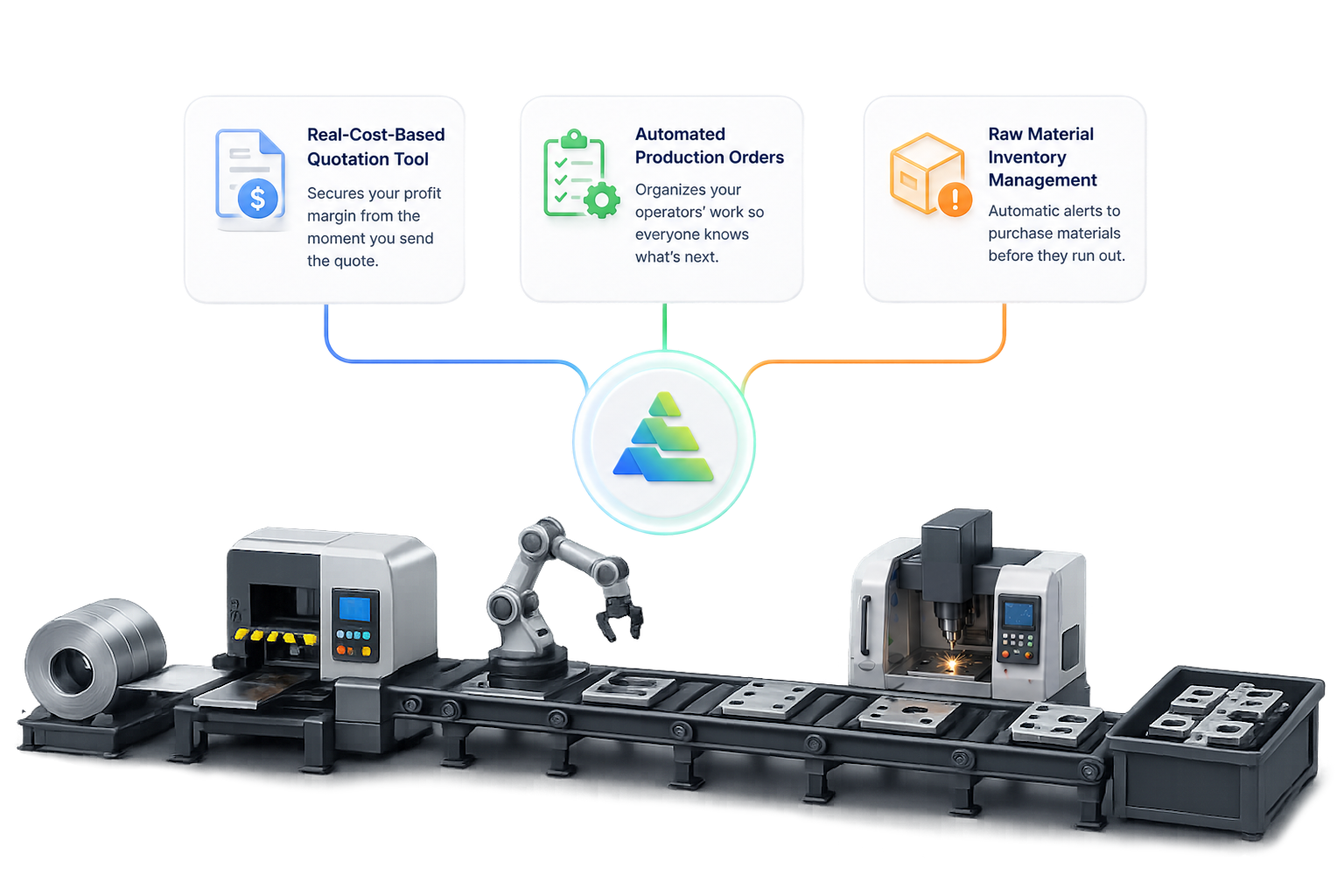 An industrial automated manufacturing setup with robotic arms and machinery, overlaid with promotional icons and text describing features like profit margin tools, production order organization, and inventory management.