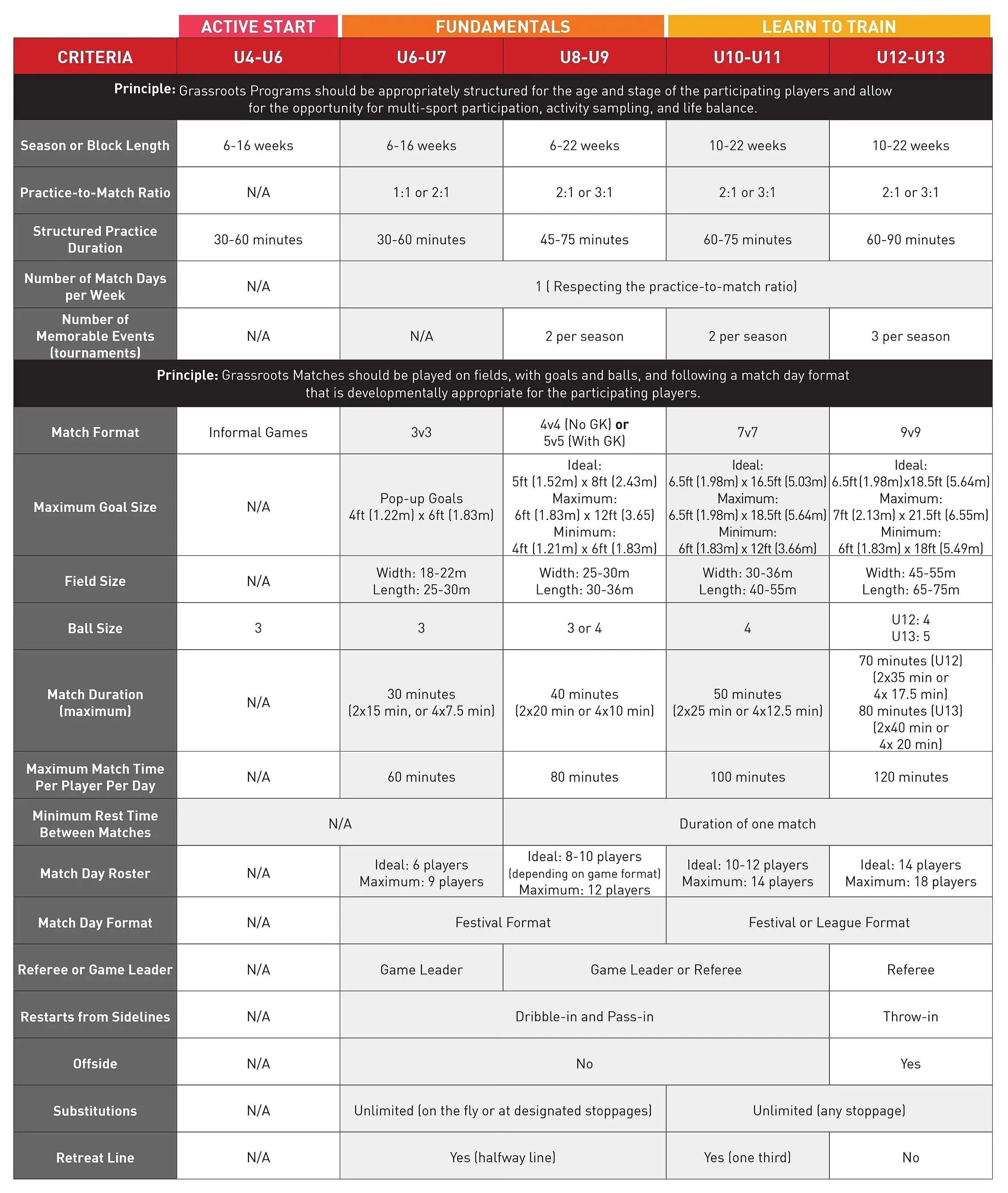 A comparative table with criteria and guidelines for youth soccer training stages, including active start, fundamentals, and learn to train, across various age groups from U4 to U13.