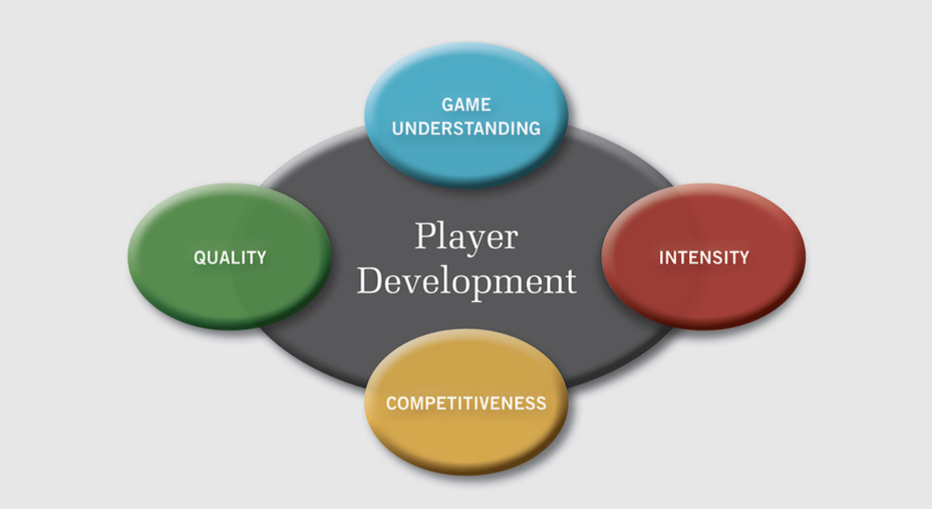 A diagram showing core components of player development, including game understanding, intensity, competitiveness, and quality, surrounding a central label 'Player Development'.