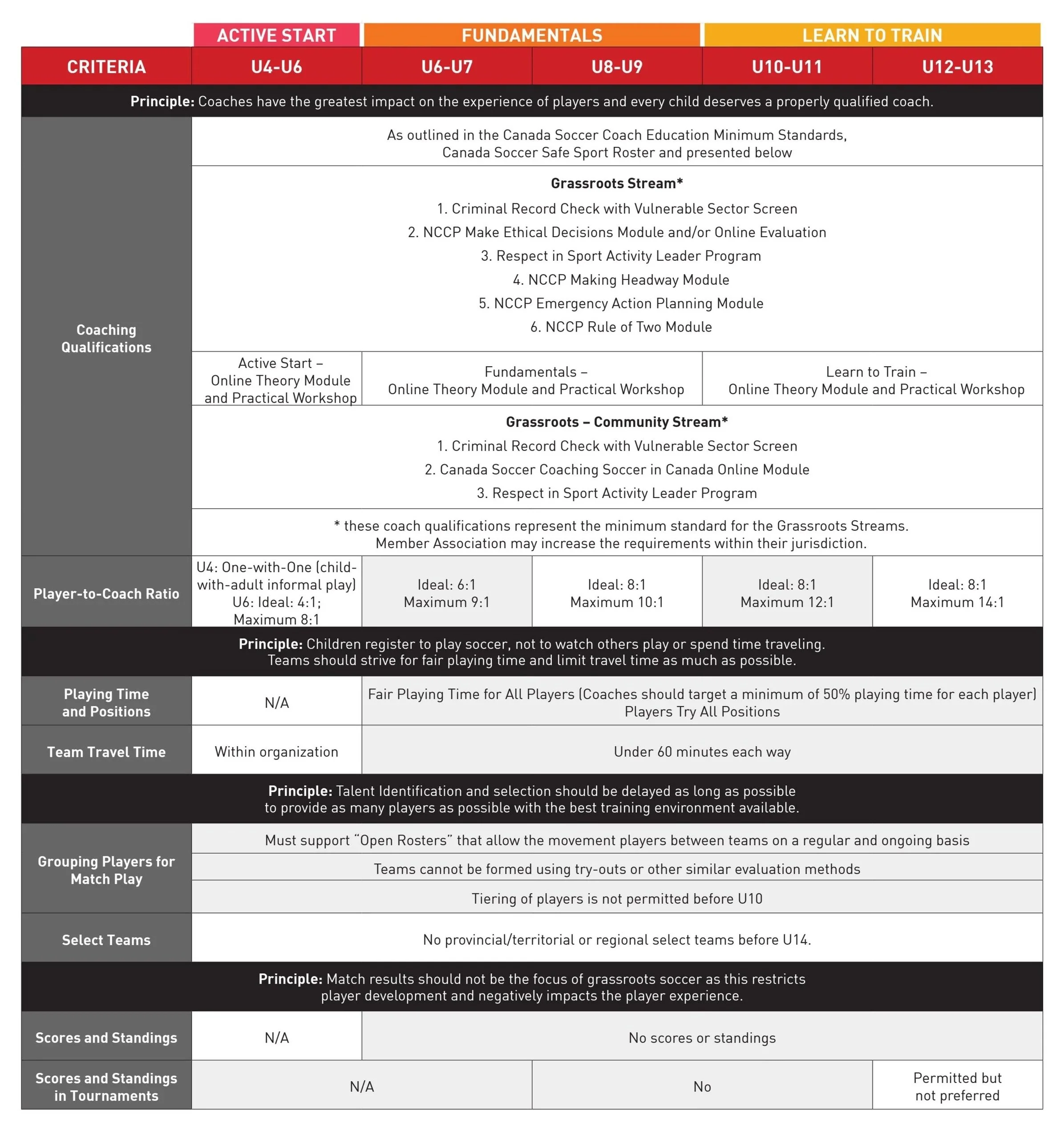 Table outlining coaching standards, criteria, player-to-coach ratios, principles for soccer coaching, team grouping, match play, scoring, standings, and tournament regulations across different age groups from U4 to U14.