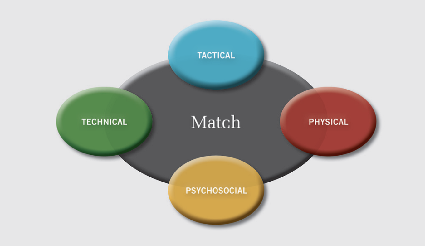 Diagram showing four factors matching with a central element labeled 'Match.' The factors are 'Tactical' in a blue oval, 'Physical' in a red oval, 'Psychosocial' in a yellow oval, and 'Technical' in a green oval.