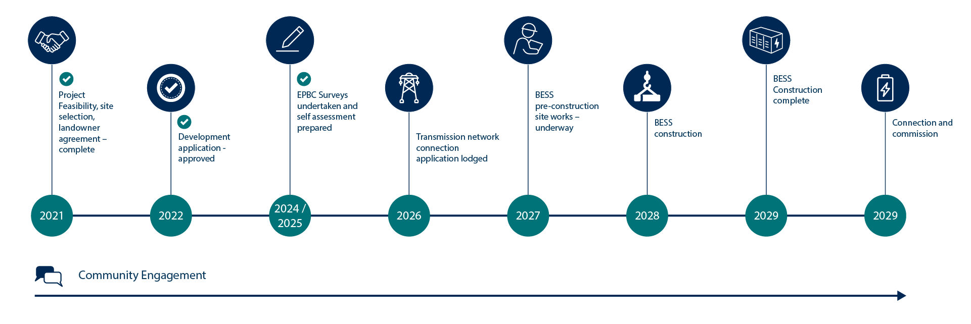 Revera Energy Yoorndoo Ilga Project Timeline