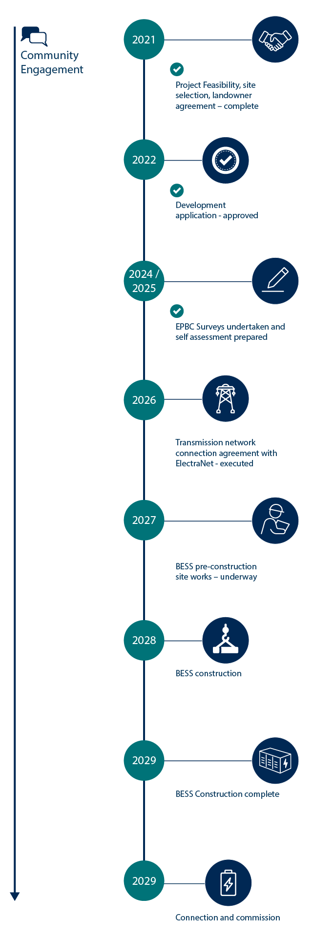 Revera Energy Yoorndoo Ilga Project Timeline