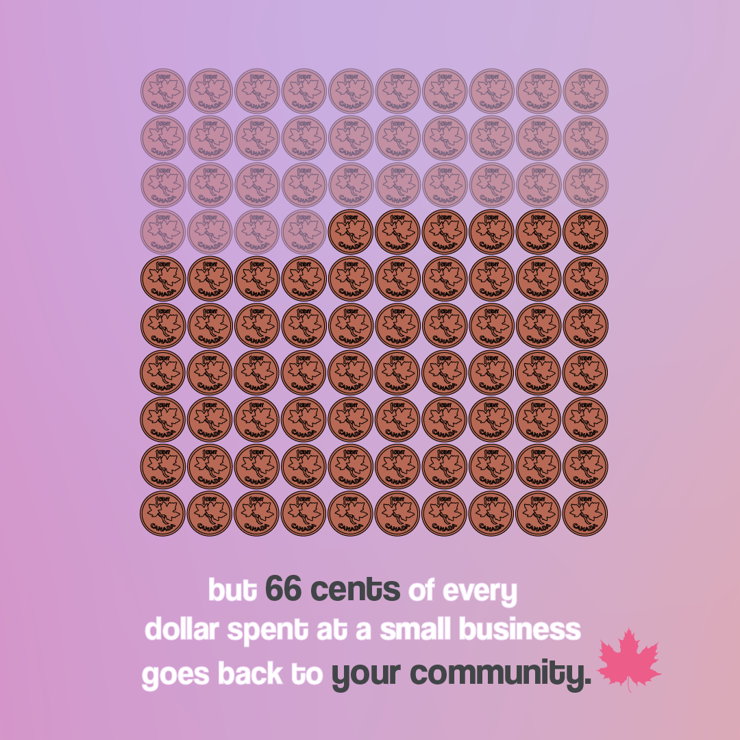Illustration of Canadian coins arranged in a grid on a purple background, with text below stating, "but 66 cents of every dollar spent at a small business goes back to your community," and a pink maple leaf icon.
