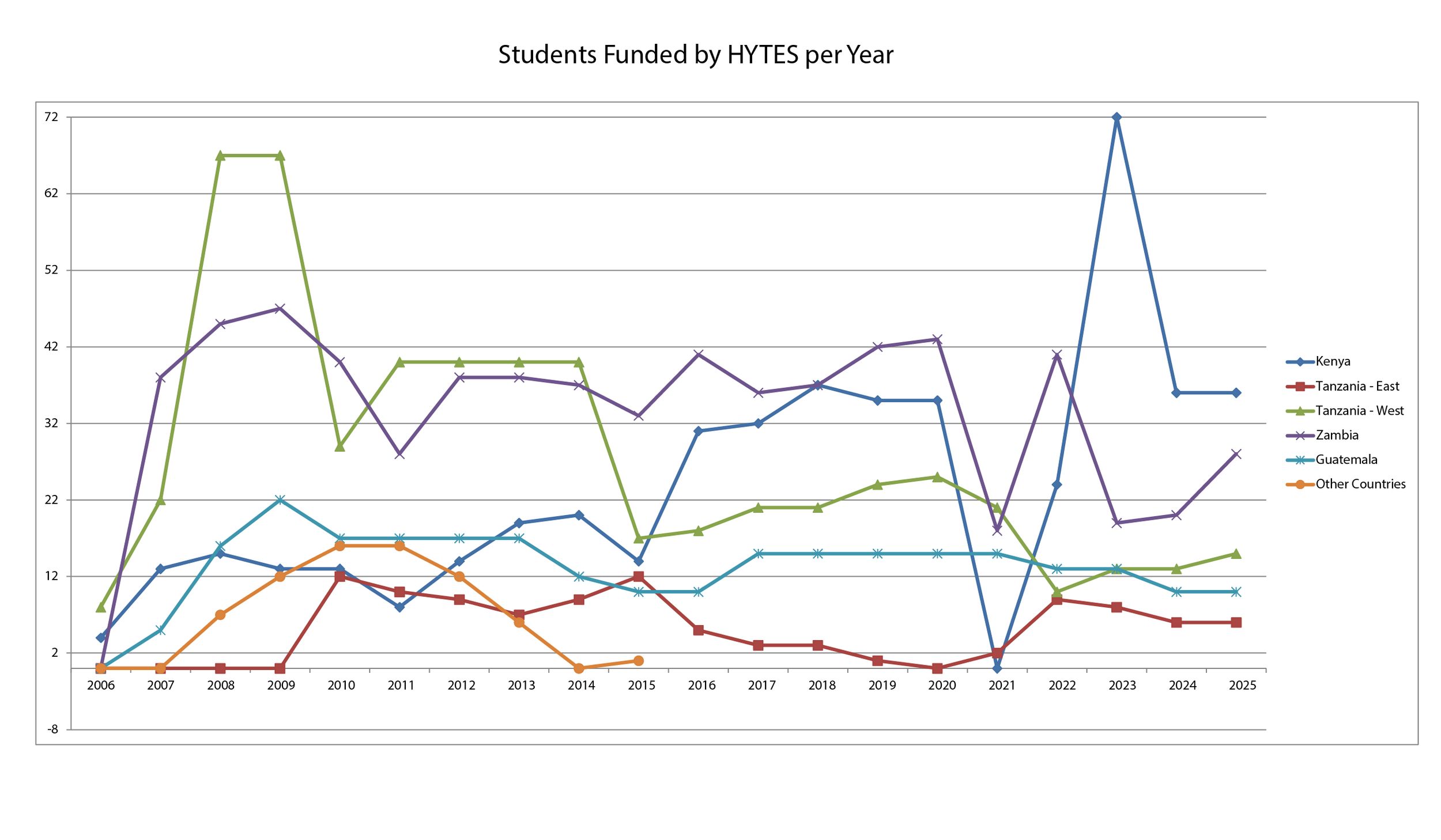 Students funded by HYTES per year.