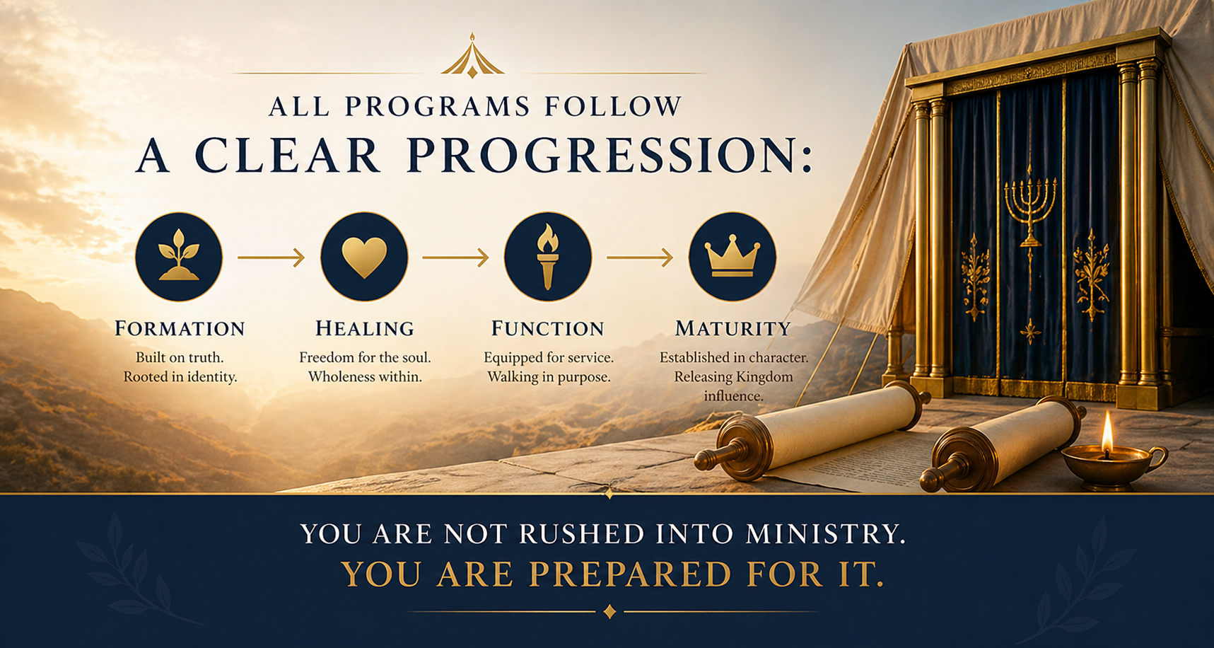 Infographic outlining spiritual or religious program steps: Formation, Healing, Function, Maturity, with icons and descriptive text, set against a background of mountains and a tent with Torah scrolls and menorah.