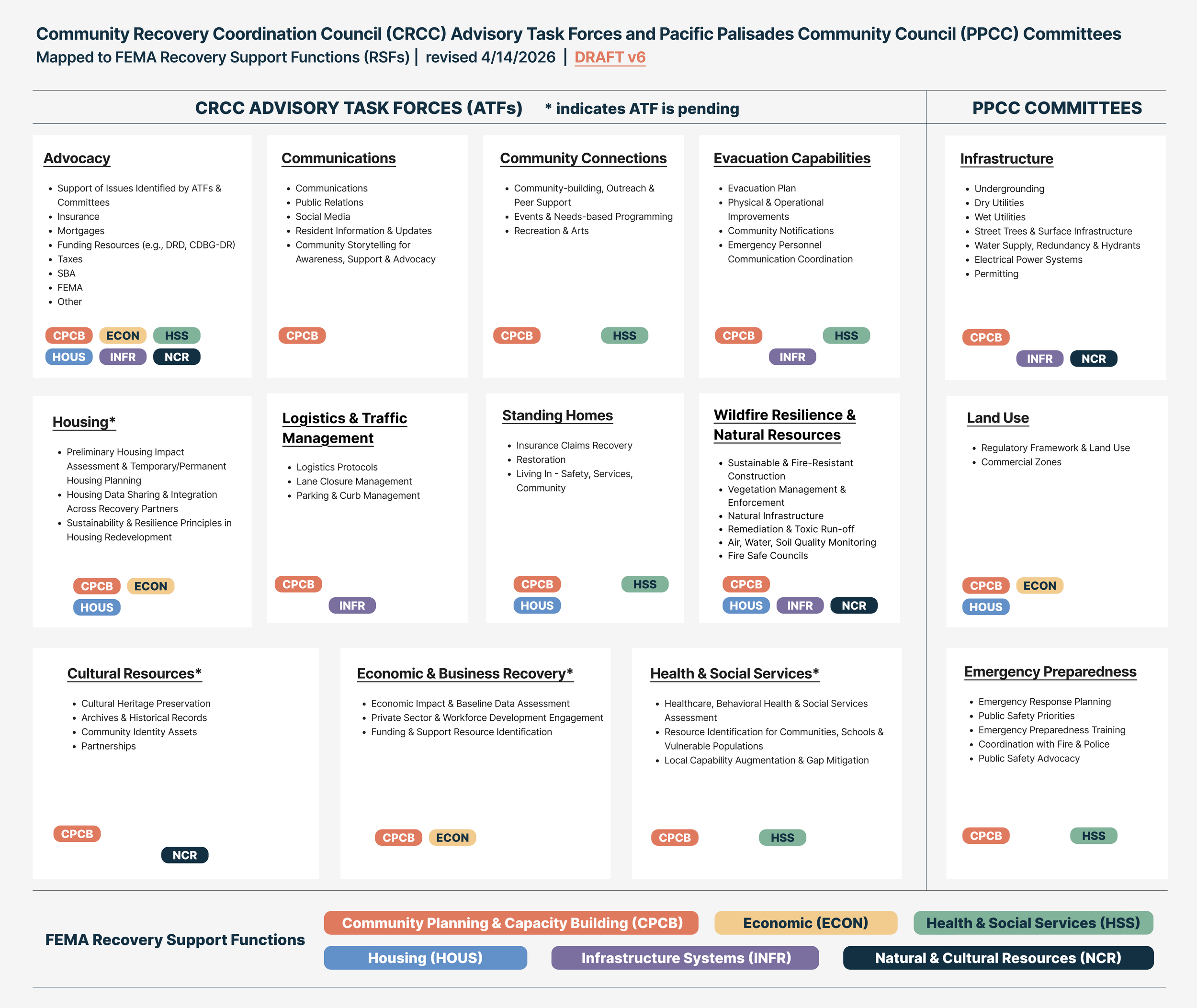 Diagram of Advisory Task Forces and PPCC Committees