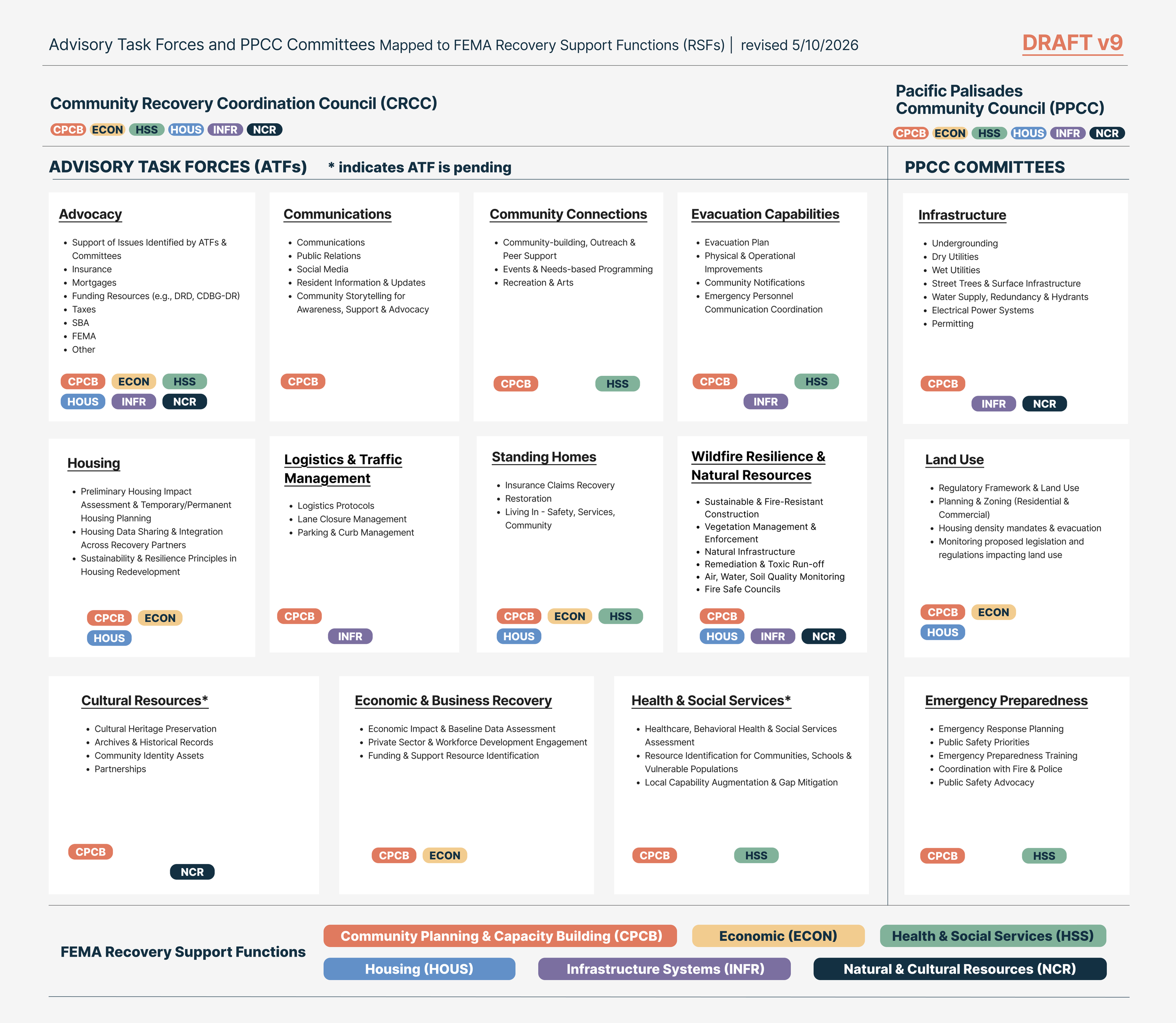 Diagram of ATFs and Committees with RSF Mapping
