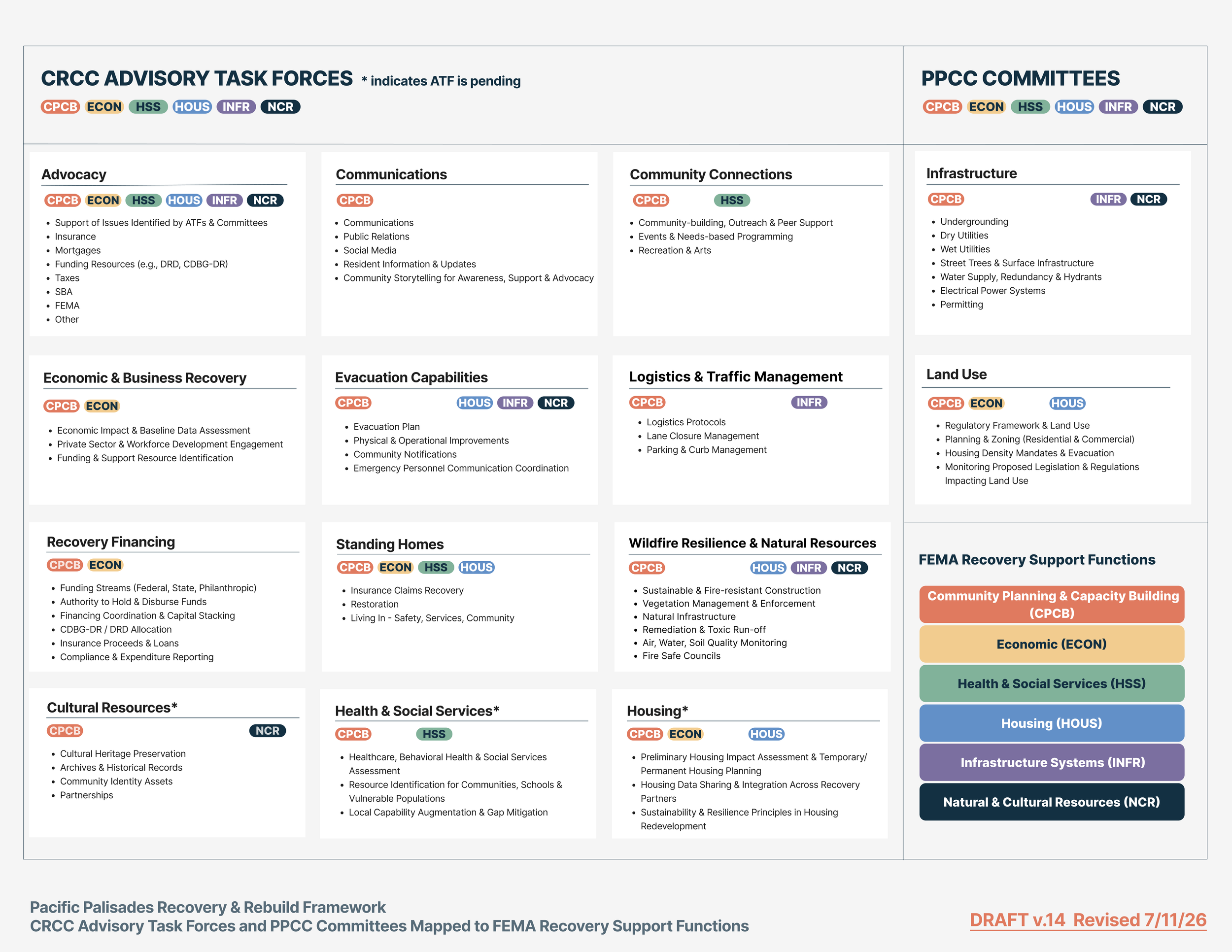 Diagram of Advisory Task Forces and PPCC Committees mapped to Recovery Support Functions