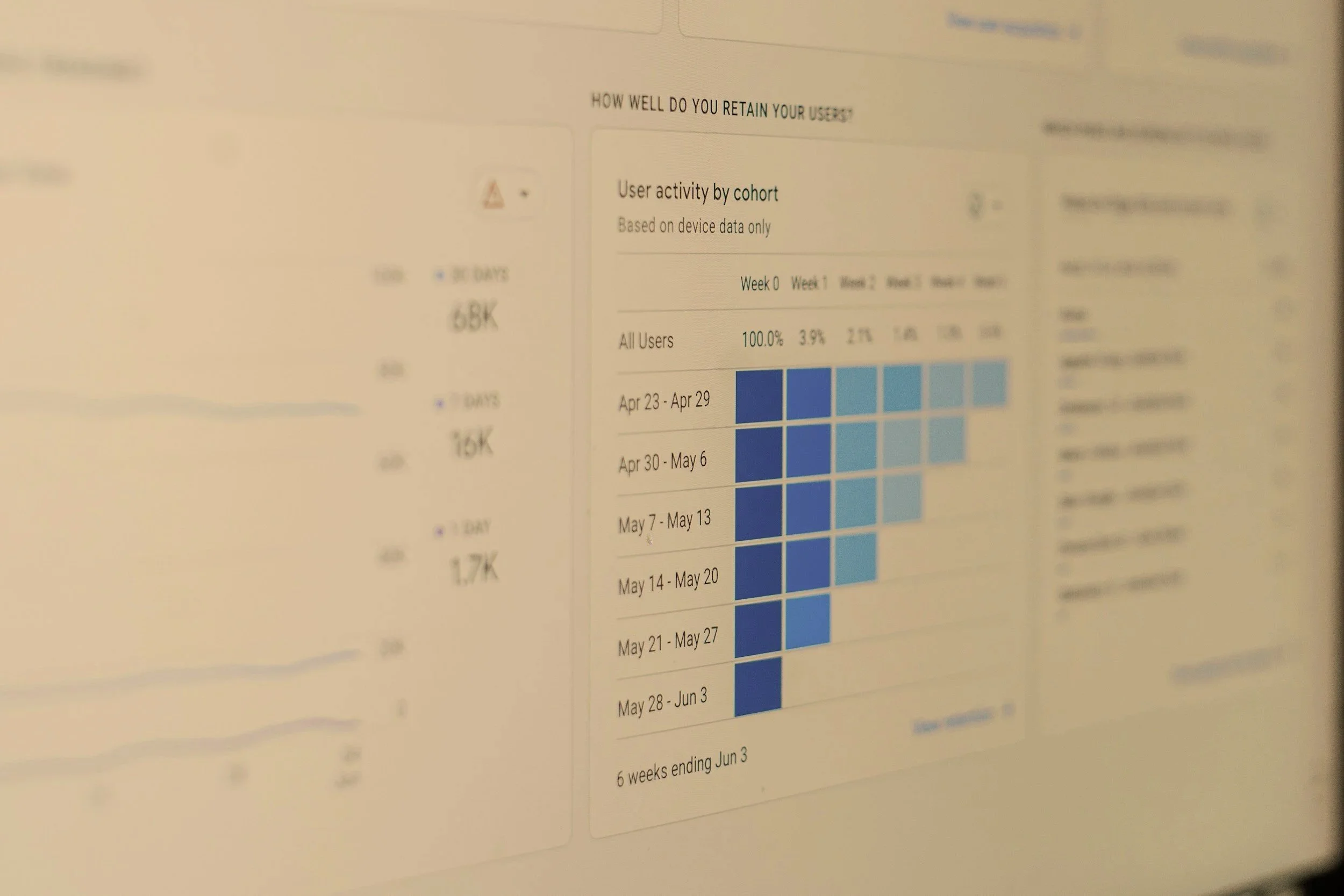 Computer screen displaying a report on user activity by cohort, including bar graphs and weekly data from April 23 to June 3.