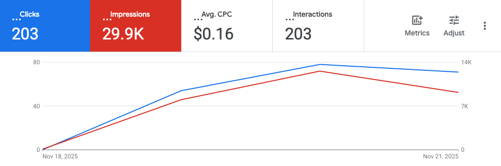 Line graph showing an increase in clicks and impressions from November 18 to November 21, 2025, with separate lines for clicks and impressions.