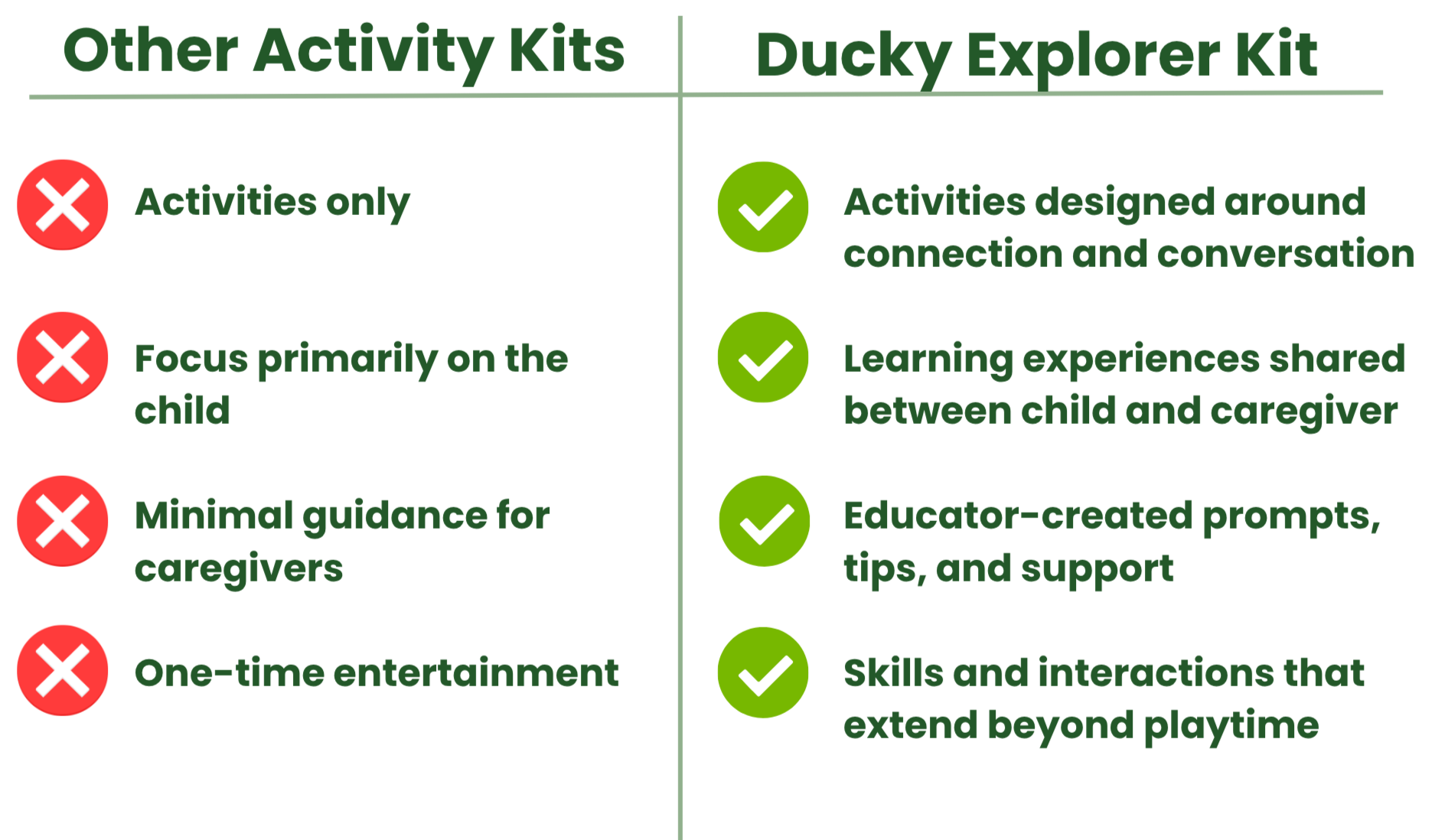 Comparison chart of activity kits: on the left, 'Other Activity Kits' with red Xs indicating activities are only for engagement, focus mainly on the child, offer minimal guidance for caregivers, and are for one-time entertainment; on the right, 'Ducky Explorer Kit' with green check marks showing activities geared towards connection and conversation, shared learning experiences, caregiver support with educator-created prompts, and skill development beyond play.