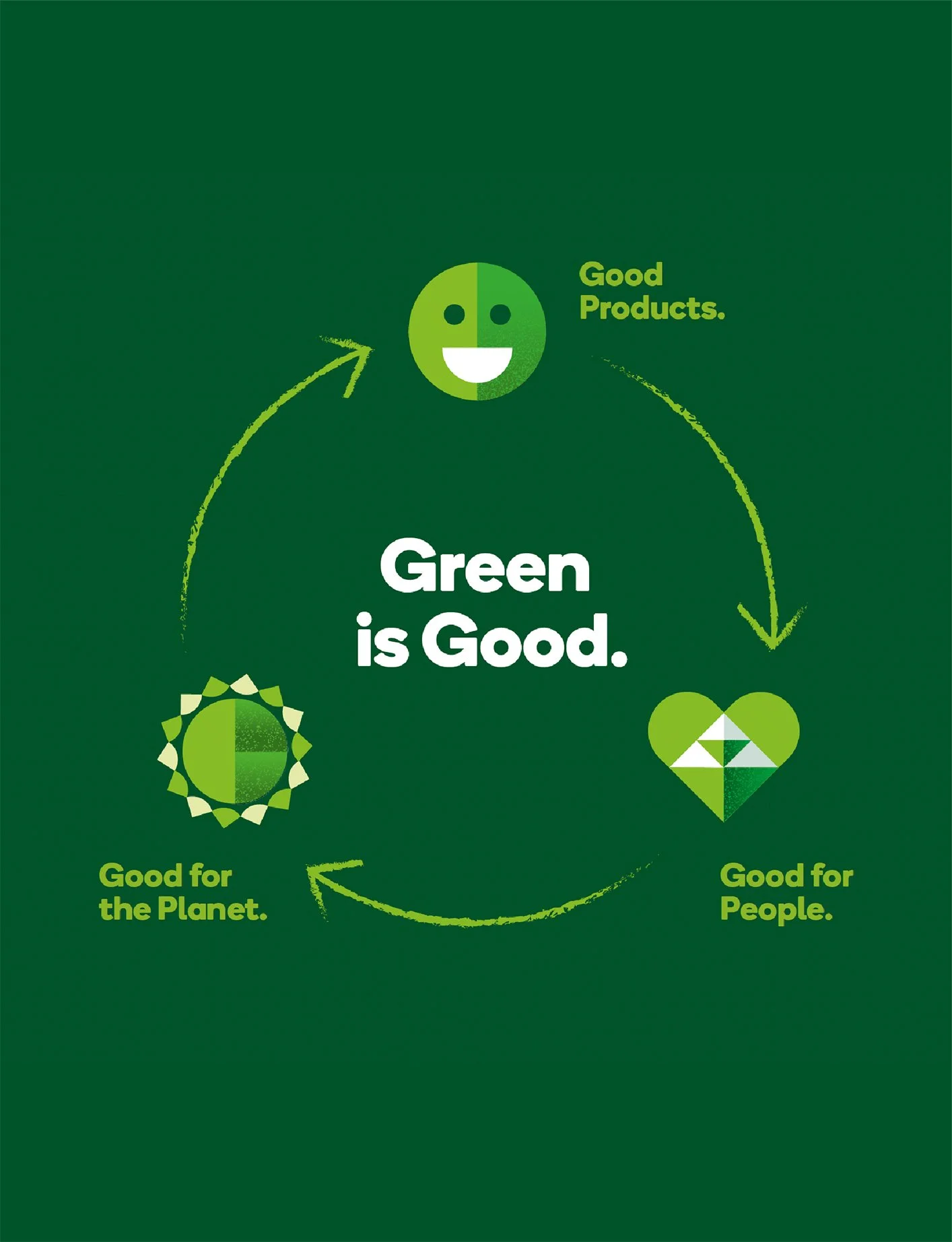 Cyclic diagram of the Green is Good brand.