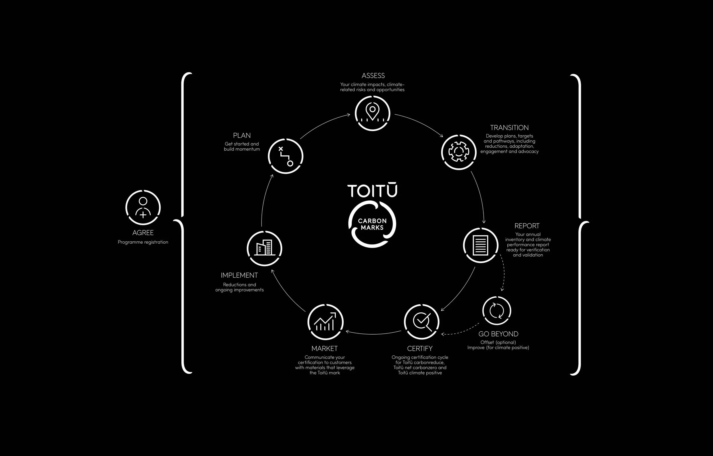 Infographic illustrating the cycle for Toitū Carbon Marks, including steps: assess, transition, report, go beyond, certify, market, implement, plan, and agree, with icons and descriptions on a black background.