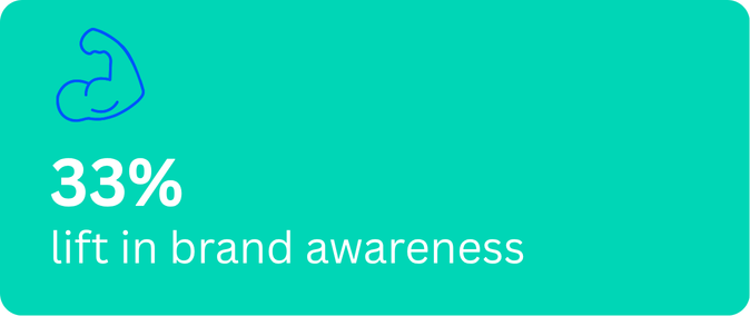 Graphic showing a 33% increase in brand awareness with an icon of a flexed arm muscle.