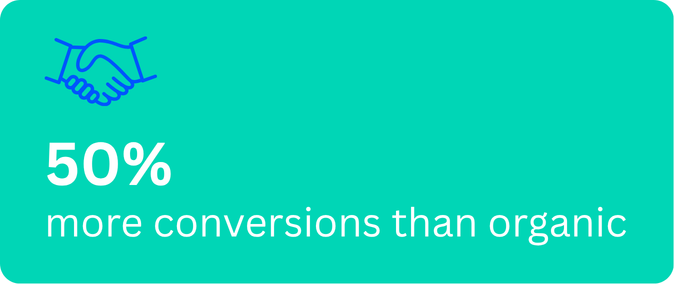 Graphic with a handshake icon and text stating '50% more conversions than organic' on a teal background.
