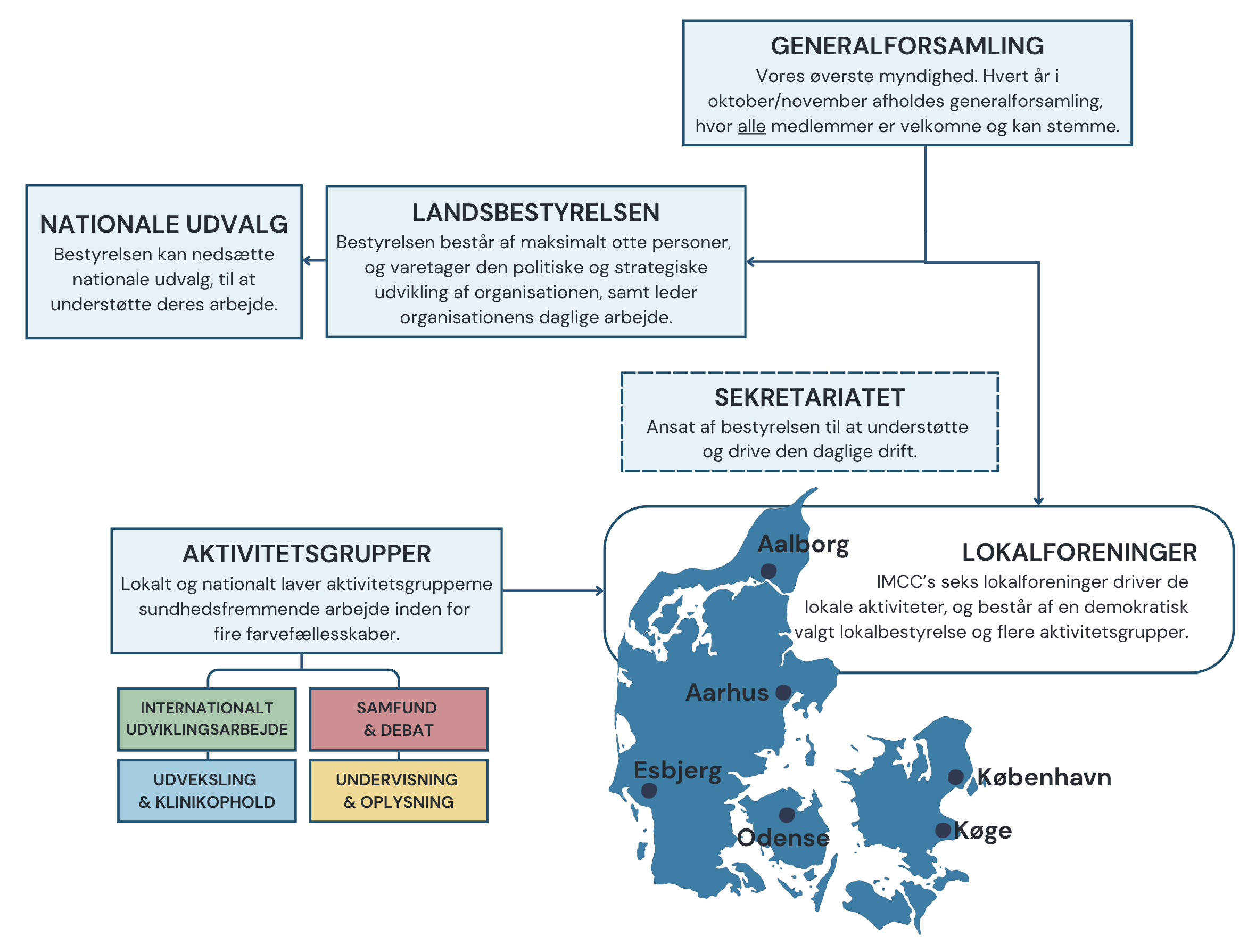 Diagram med organisationens struktur, herunder sektioner for generalforsamling, nationale udvalg, landsbestyrelsen, sekretariat, aktivitetsgrupper, samt et kort over Danmark med byer som Aalborg, Aarhus, Esbjerg, København, Køge og Odense markeret.