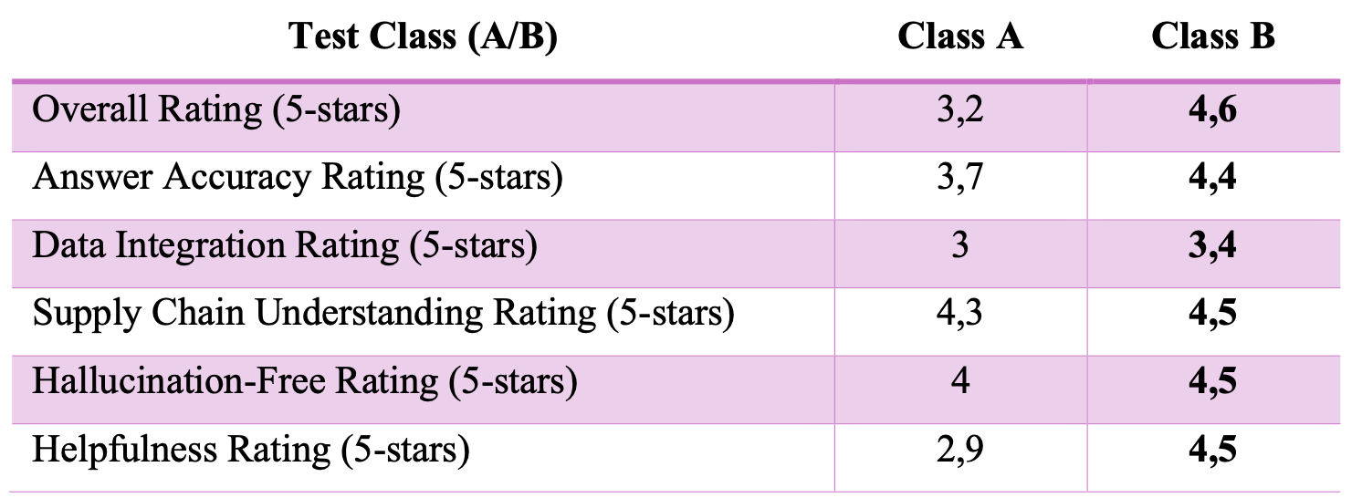 User Experience Ratings – 5-Star Rubric. Values are run averages; best values are in bold. Thirty queries per class were evaluated (ten per complexity tier).