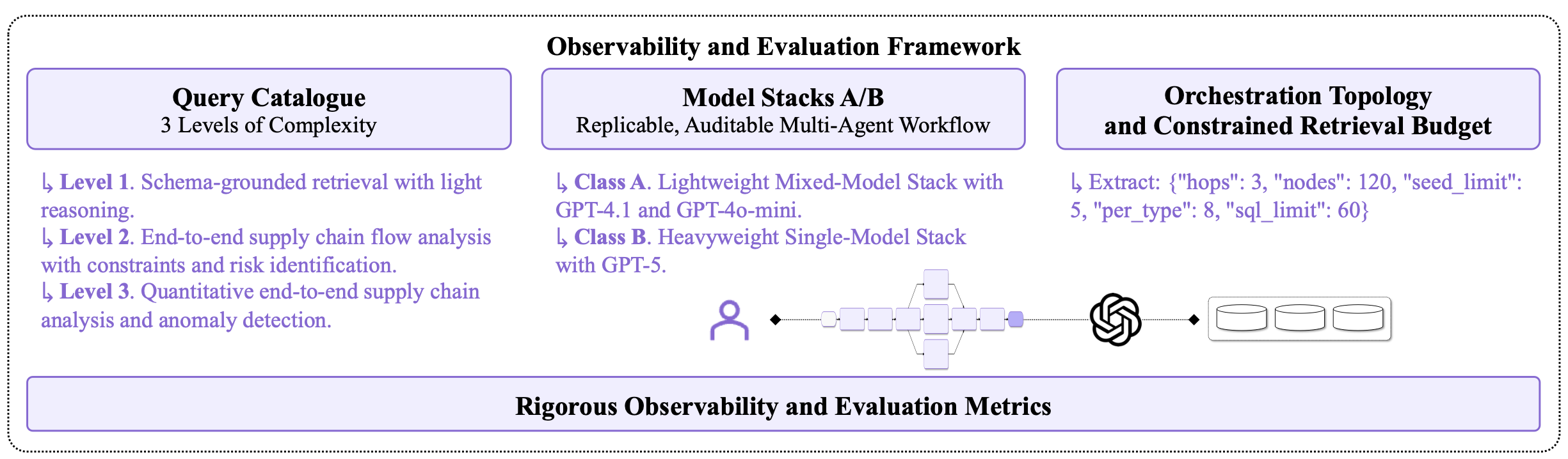 Supply Chain AI Agents Observability and Evaluation Framework