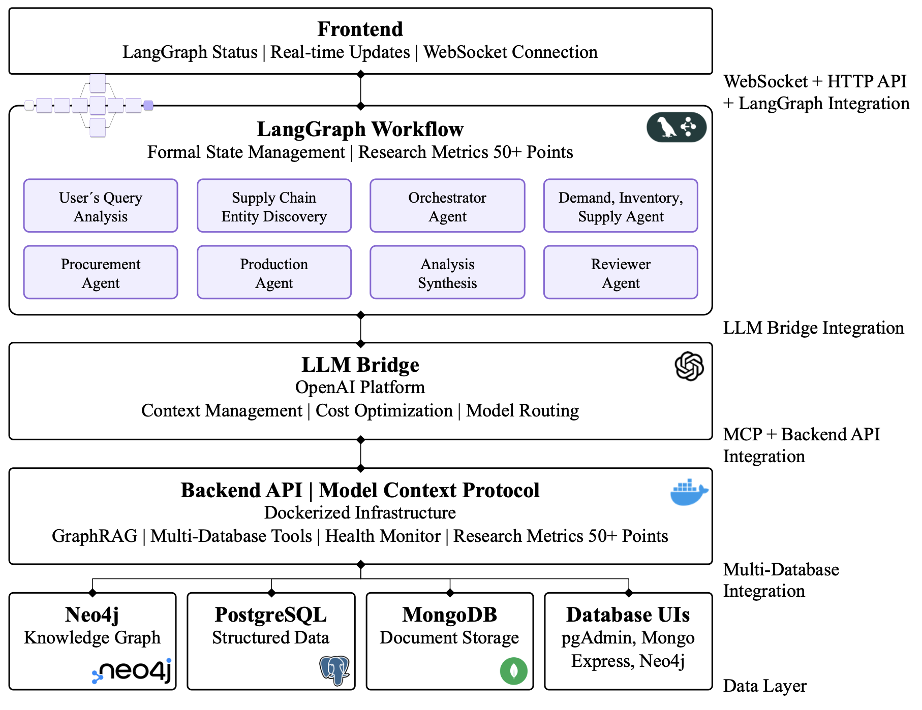Supply Chain Digital Twin End-to-end Architecture