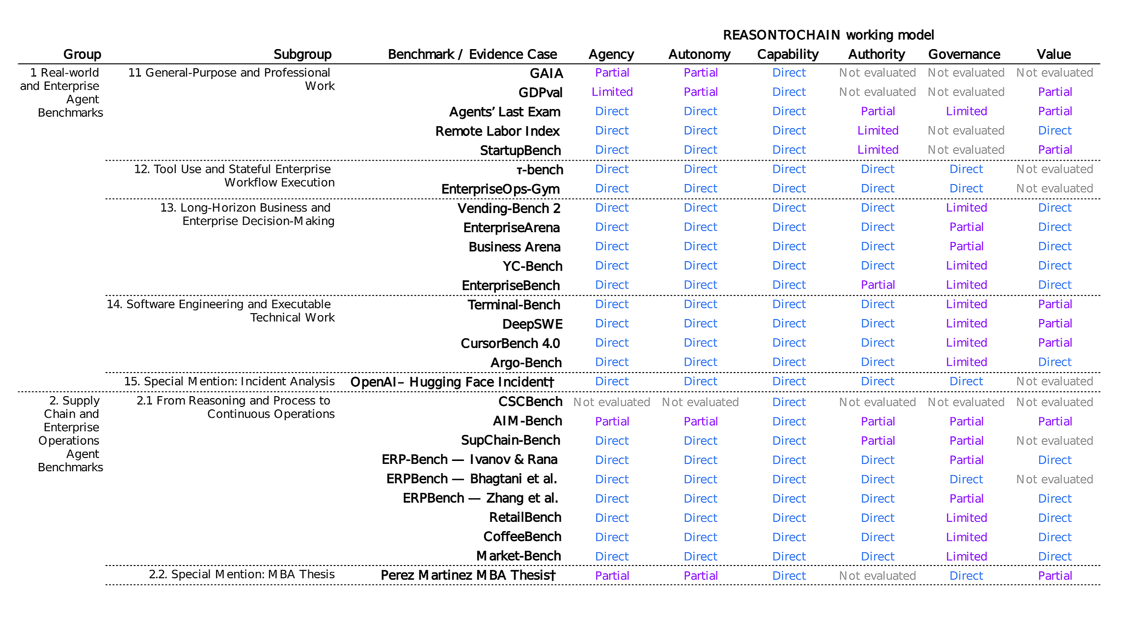Benchmark Coverage Overview Across the REASONTOCHAIN Working Model