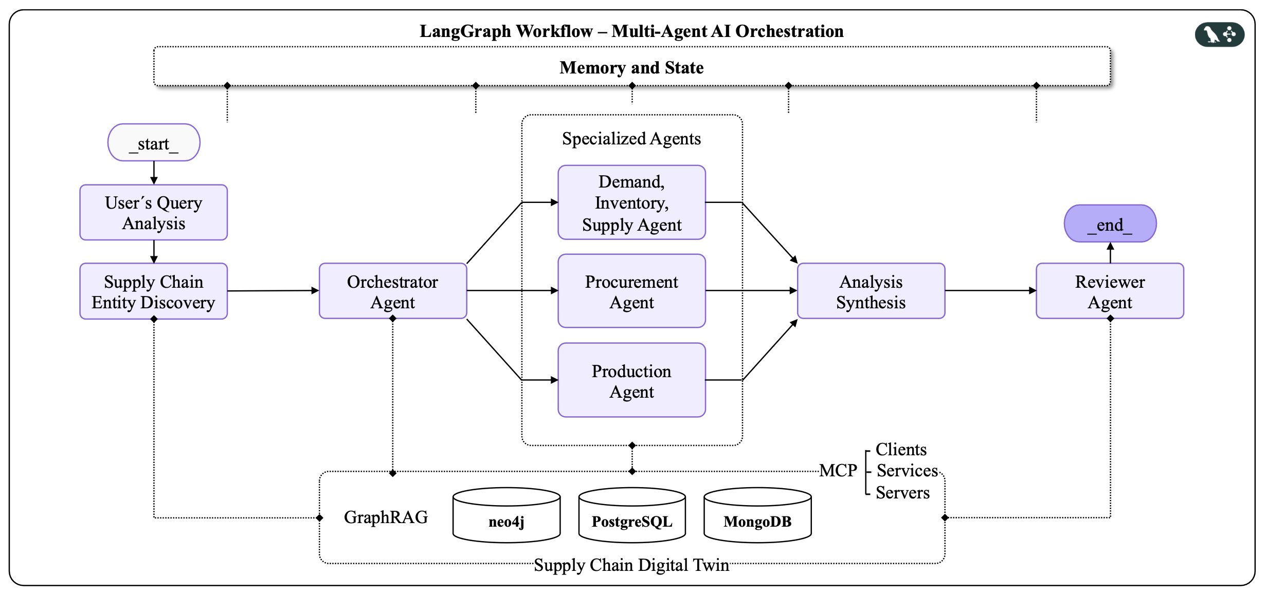 Multi-Agent Workflow (Extended Representation) Prescriptive multi-agent workflow and MCP tool access are available with GraphRAG and tri-database.