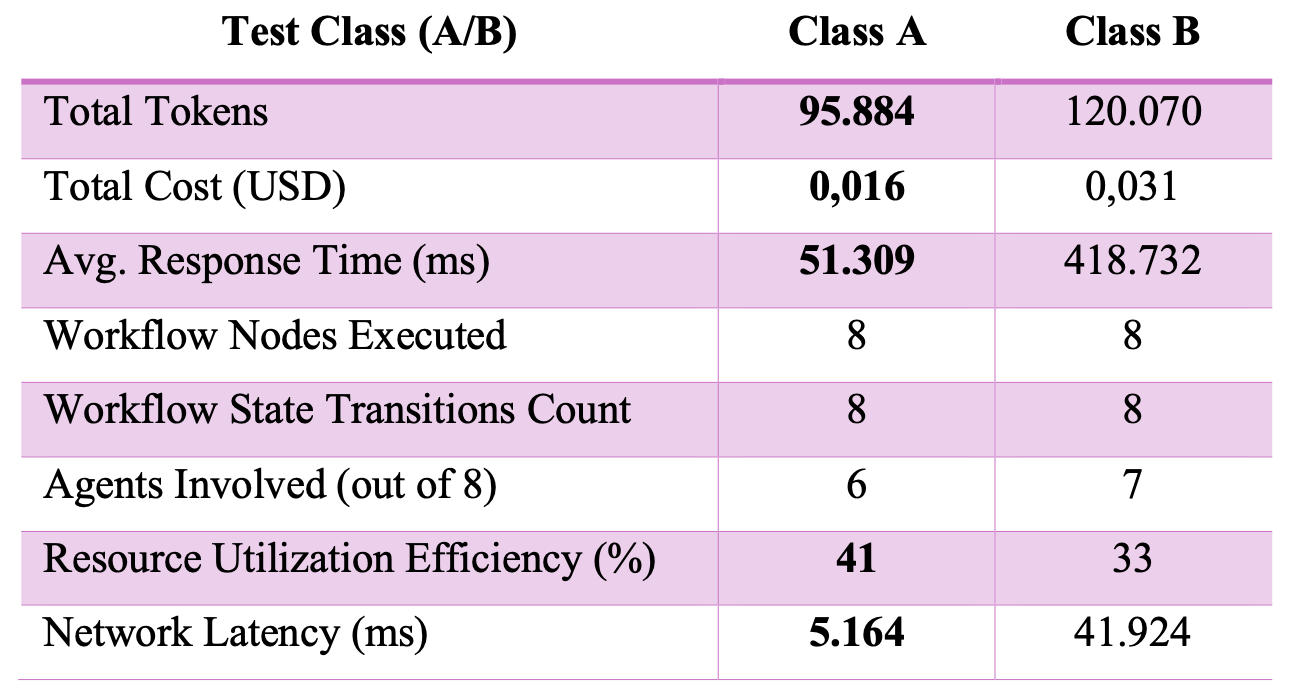 Overall Performance Comparison. Values are averages across the evaluation runs. Best values are shown in bold. Three hundred queries per class were evaluated (one hundred per complexity tier).