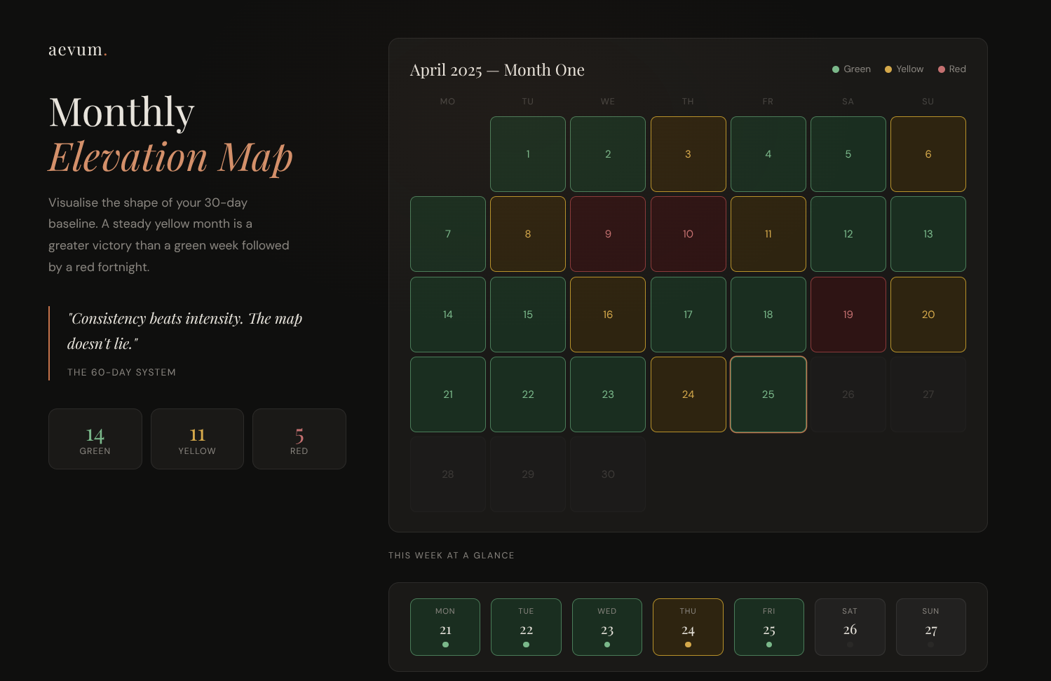 A dark-themed calendar page titled 'Monthly Elevation Map' for April 2025 showing a color-coded 30-day baseline with green, yellow, and red days indicating progress, along with a quote about consistency and a summary of weekly progress.