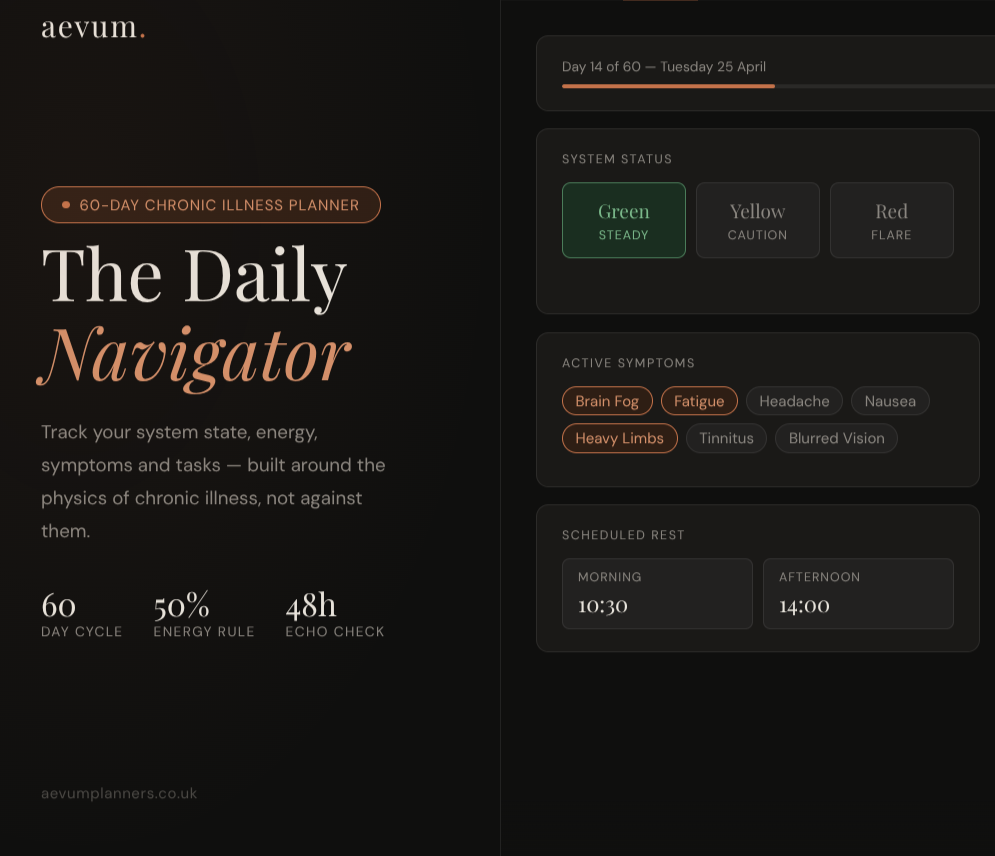 A digital health tracker interface showing a 60-day chronic illness planner with system status as 'Green Steady', active symptoms such as Brain Fog and Heavy Limbs, scheduled rest times at 10:30 AM and 2:00 PM, and a design with dark background and orange highlights.