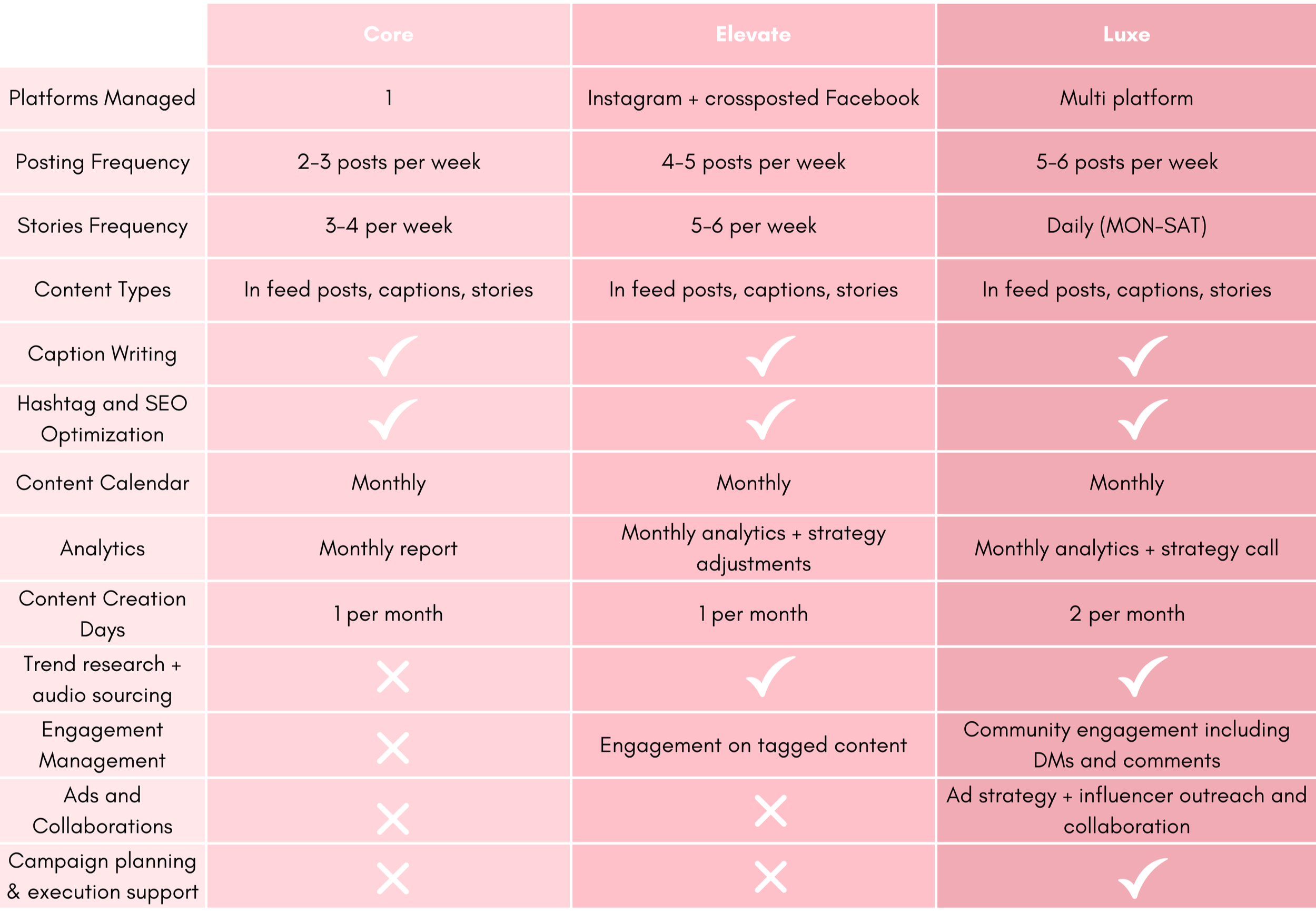 A comparison table with three columns titled Core, Elevate, and Luxe. It details social media management strategies, including platforms managed, posting frequency, stories frequency, content types, caption writing, SEO, content calendar, analytics, content creation days, trend research, engagement management, ads collaboration, campaign planning, and support, with varying levels of activity and features across the columns.