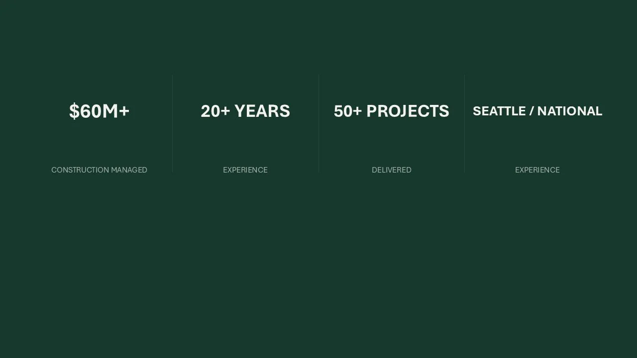 A dark green background with white text displaying company achievements: over $60 million managed in construction, 20+ years of experience, 50+ projects delivered, serving Seattle and national locations.