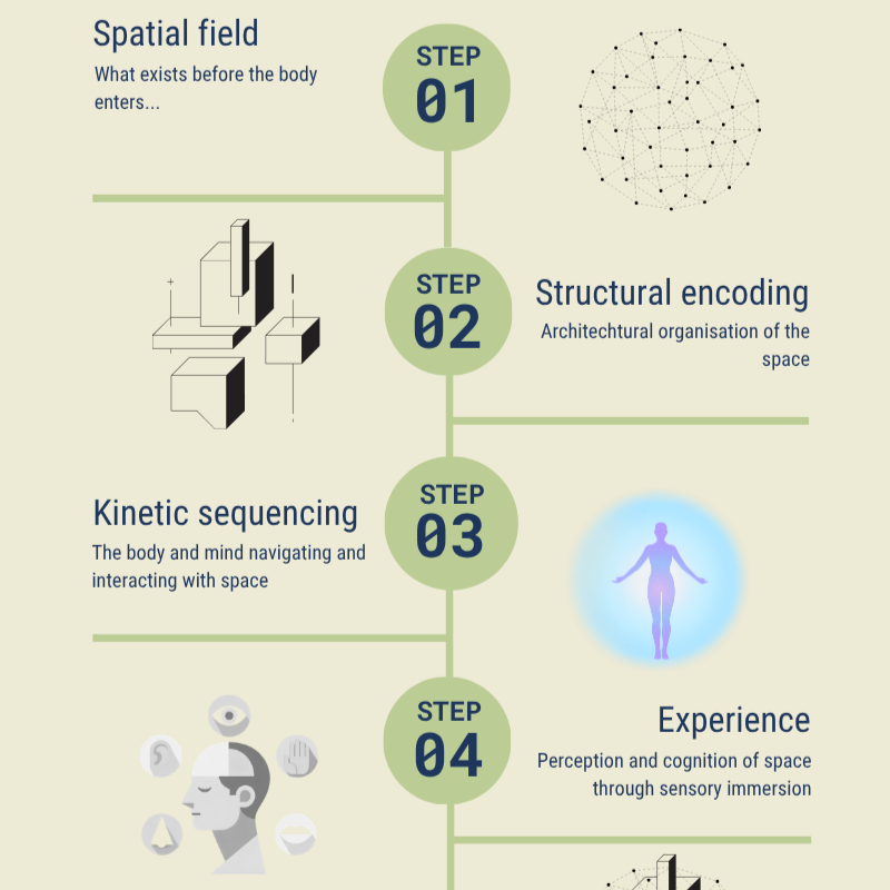 The Embodiment process