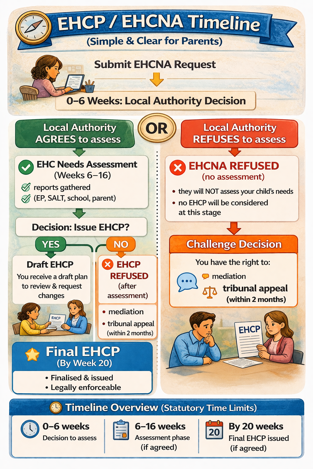 A detailed infographic explaining the EHCP/EHCNA timeline process for parents, including steps for submitting requests, local authority assessments, decision-making, and challenging decisions, with illustrations of parents and professionals.