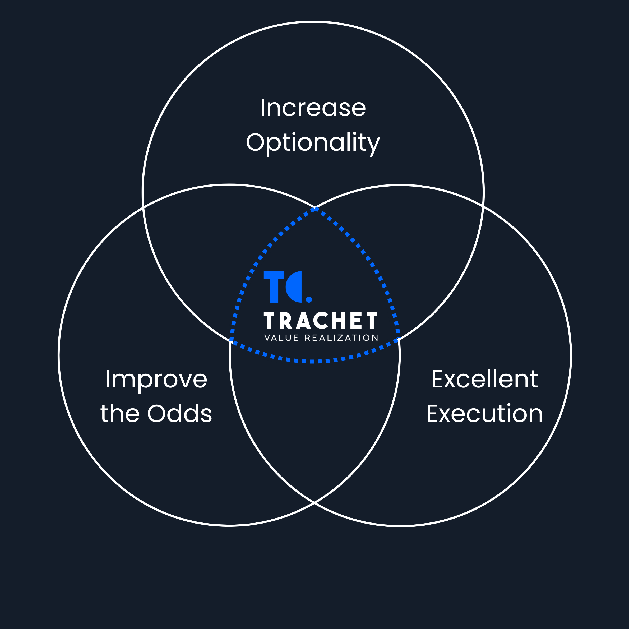 Increase Optionality, Improve the Odds, Excellent Execution