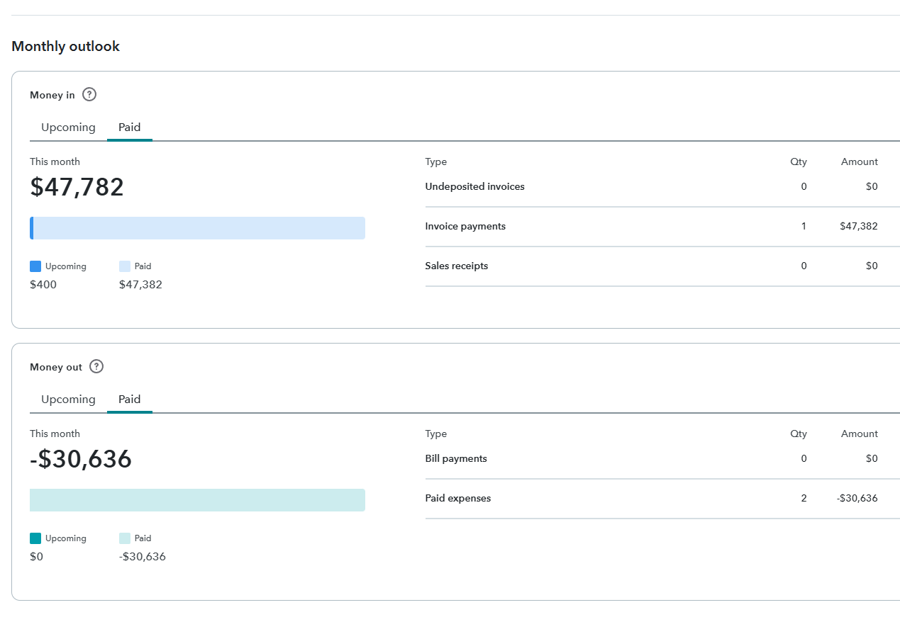 Screenshot of a financial report showing monthly income and expenses. The 'Money in' section indicates a total of $47,782 received this month, mainly from invoice payments. The 'Money out' section shows expenses totaling $30,636, mainly for paid expenses. There are tabs for 'Upcoming' and 'Paid' amounts, with current figures for each.