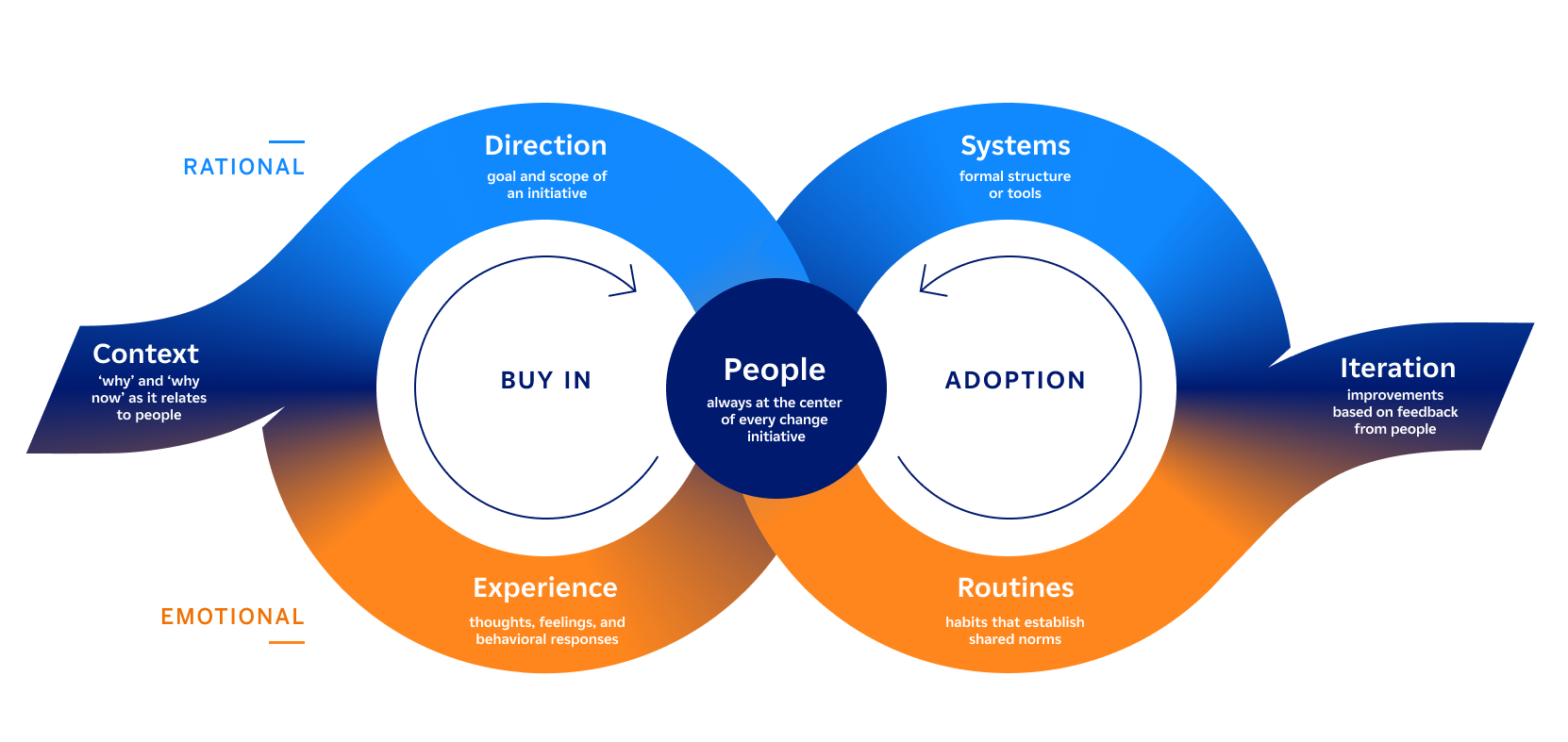 A circular diagram illustrating the process of change with segments labeled 'Context,' 'Direction,' 'Systems,' 'Iteration,' 'Experience,' and 'Routines.' The center features the word 'People.' Arrows indicate a flow from context to routines, emphasizing buy-in, adoption, and iteration based on feedback, with terms like rational, emotional, and behavioral responses.