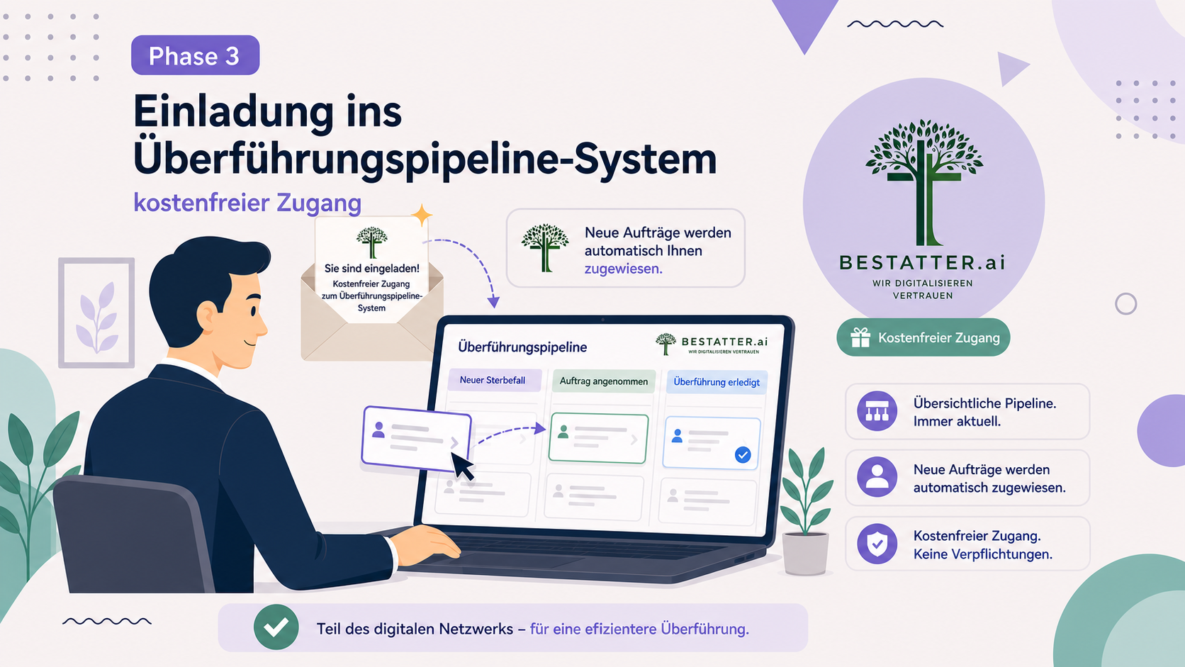 Digitales Diagramm und Illustration erklären das System der Überführungspipeline mit kostenloser Zugang für Bestatter.ai, zeigt eine Person am Computer, die Pipeline-Status und neue Aufträge verwaltet, mit Texten zu Vorteile wie Übersichtlichkeit, automatische Zuordnung und keine Verpflichtungen.