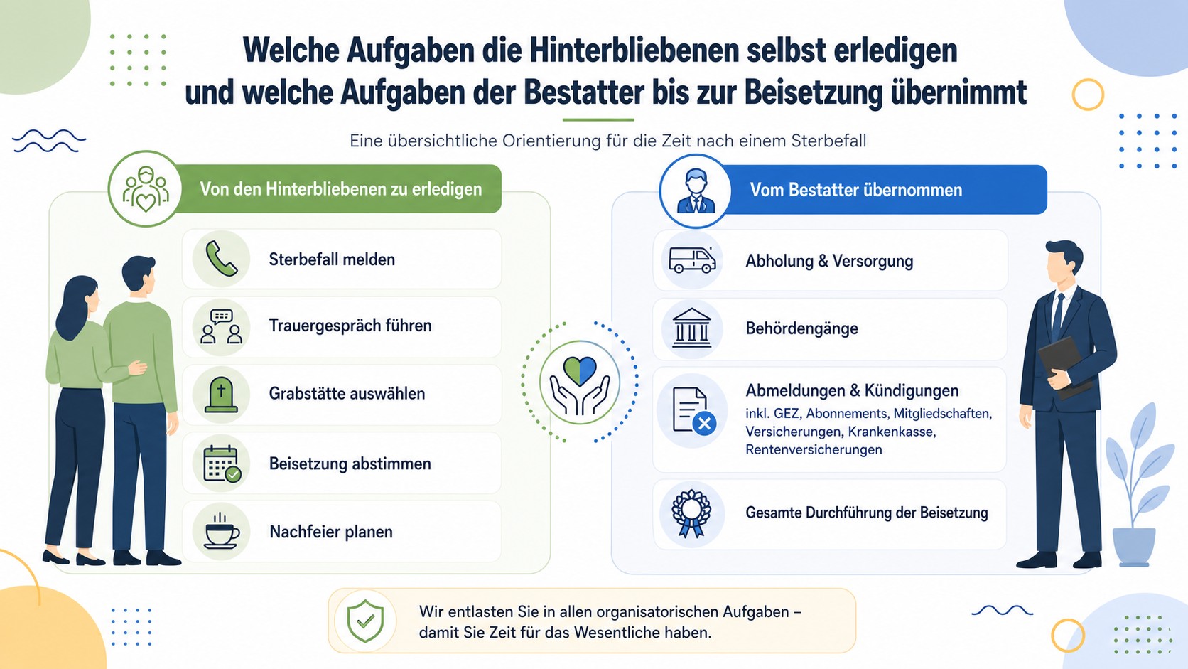 Aufgabenverteilung beim Sterbefall