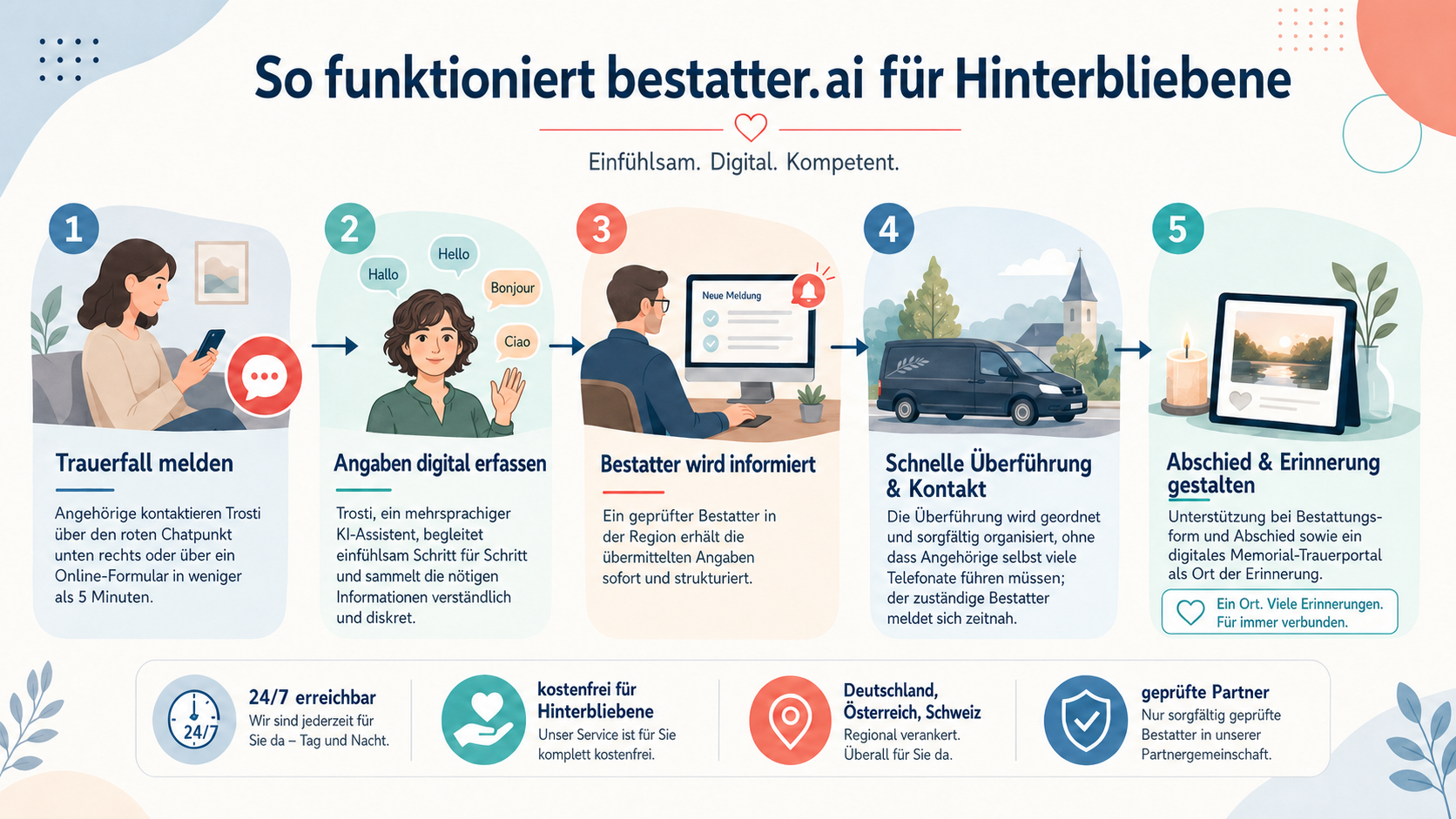 Wie Bestatter.ai für Hinterbliebene arbeitet