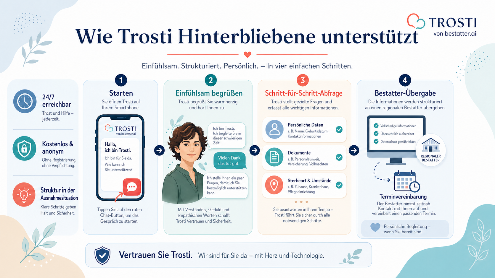 Wie Trosti Sie digital unterstützt