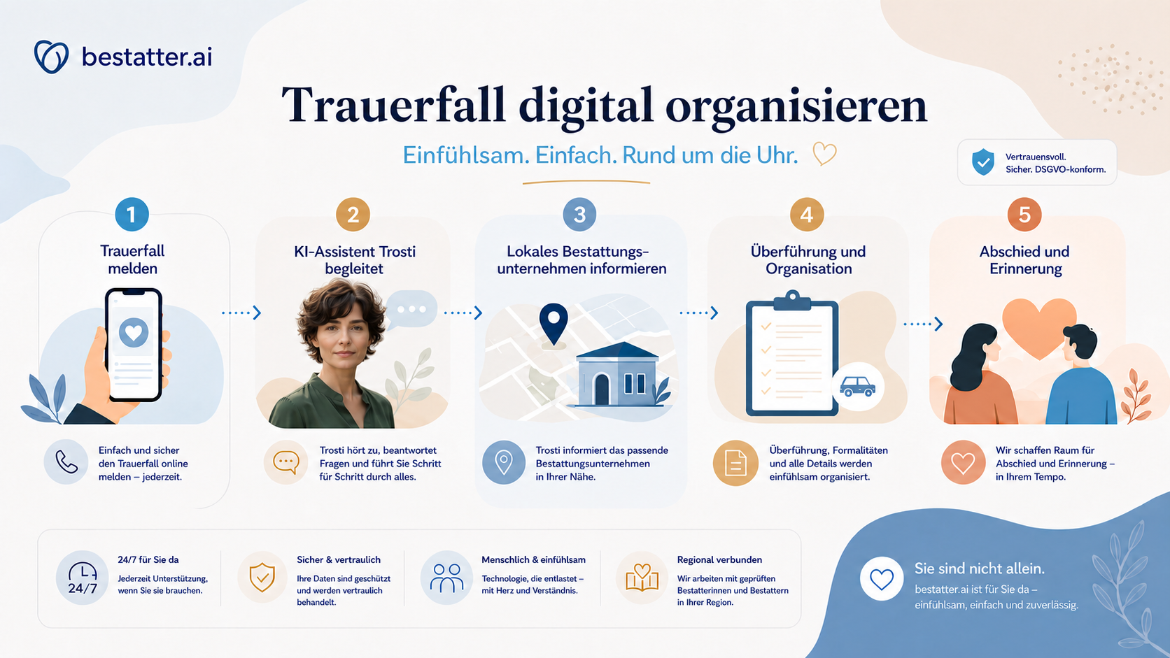 Trauerfall digital KI unterstützt organisieren