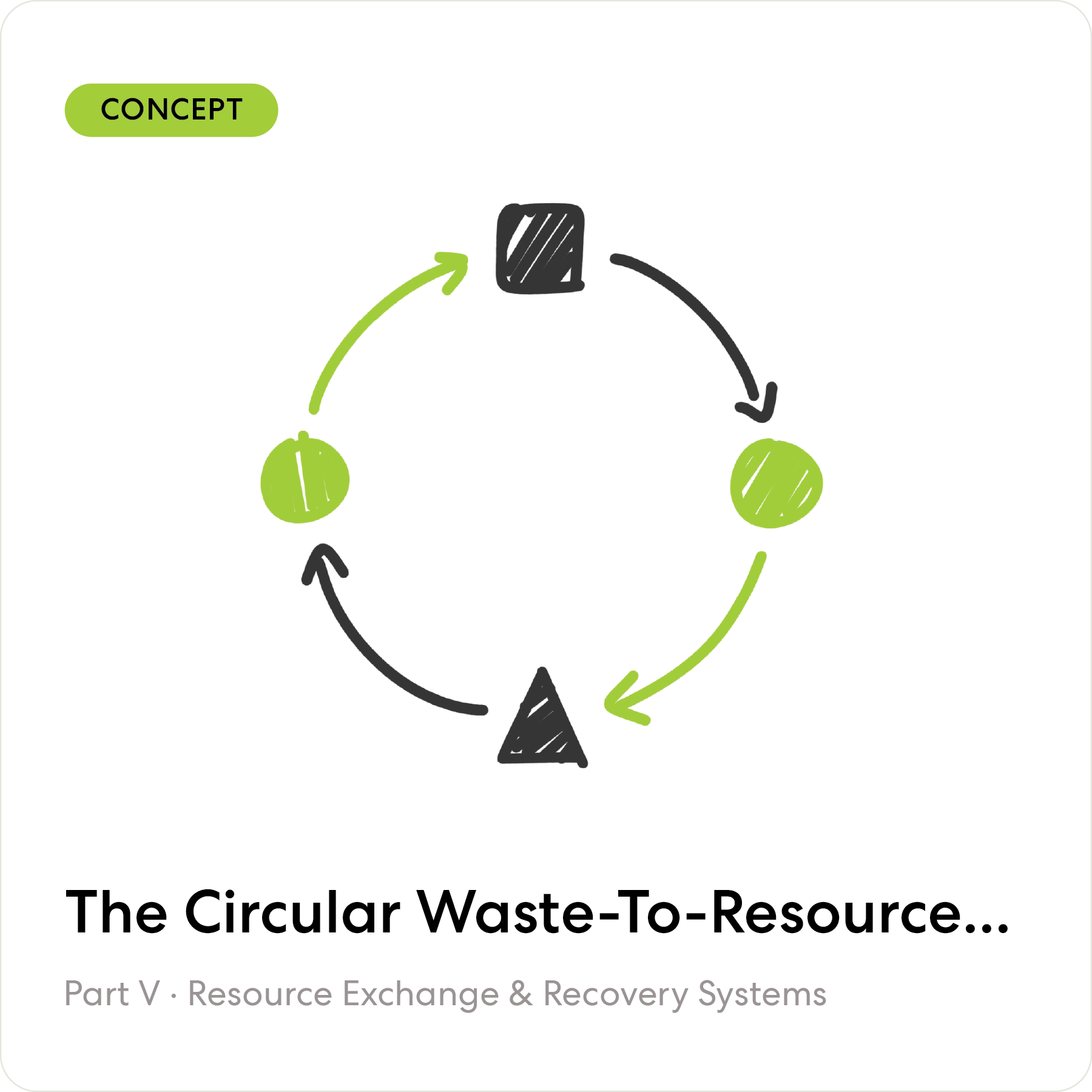 The Circular Waste-to-Resource System