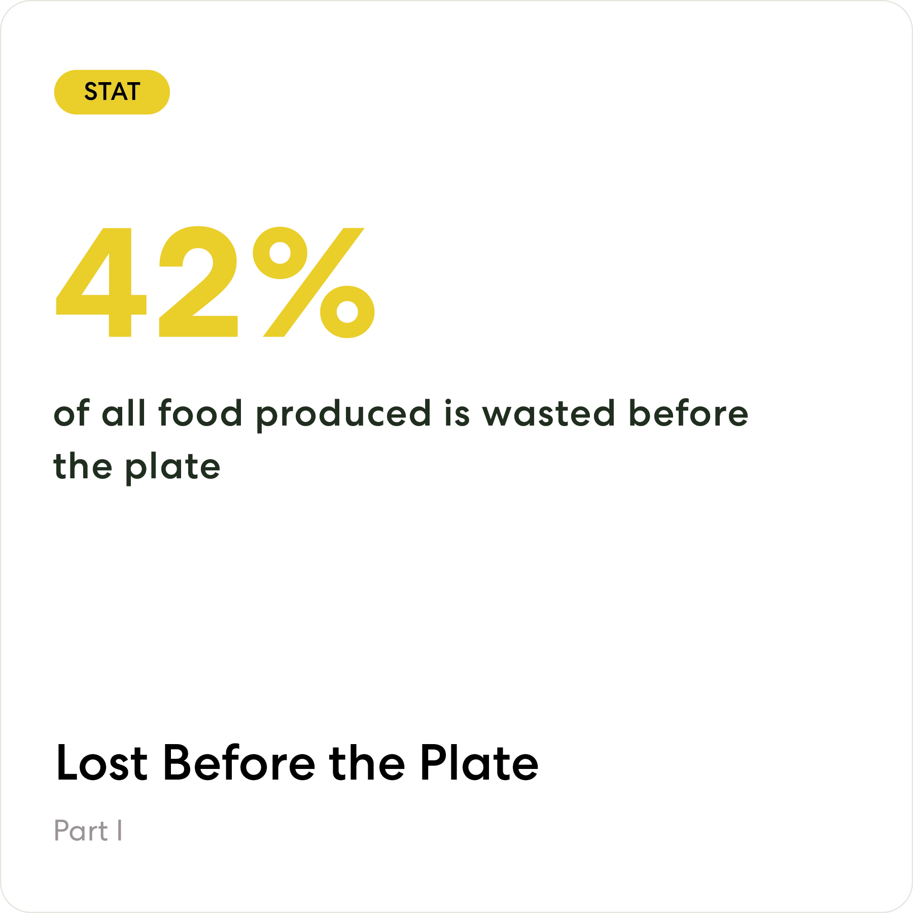 42% of food produced is wasted along the supply chain