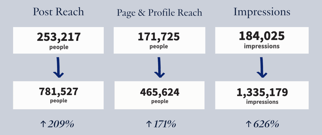 A digital infographic showing social media reach metrics. It displays post reach as 253,217 people, page and profile reach as 171,725 people, and impressions as 184,025. Arrows point from these figures to increased totals, with percentage increases of 209%, 171%, and 626%, respectively.