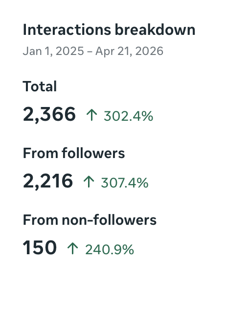 Social media interactions breakdown showing a total of 2,366 interactions from January 1, 2025, to April 21, 2026, with increases from followers and non-followers.